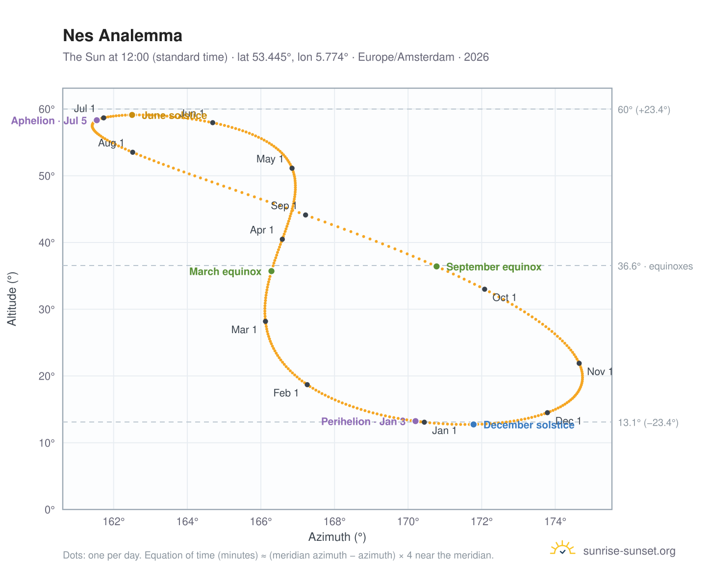Nes analemma chart: the Sun at 12:00 (standard time) through the year