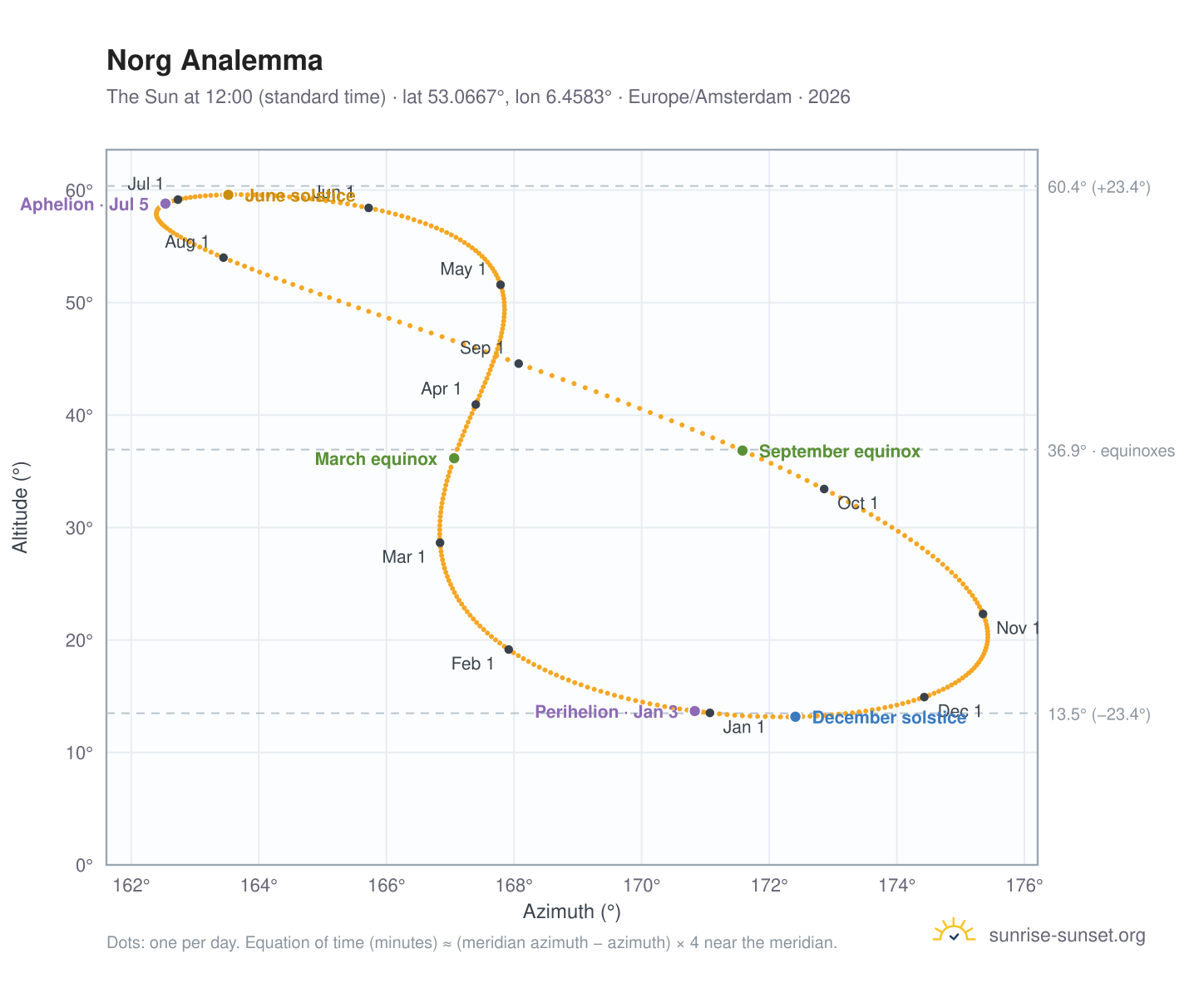 Norg analemma chart: the Sun at 12:00 (standard time) through the year