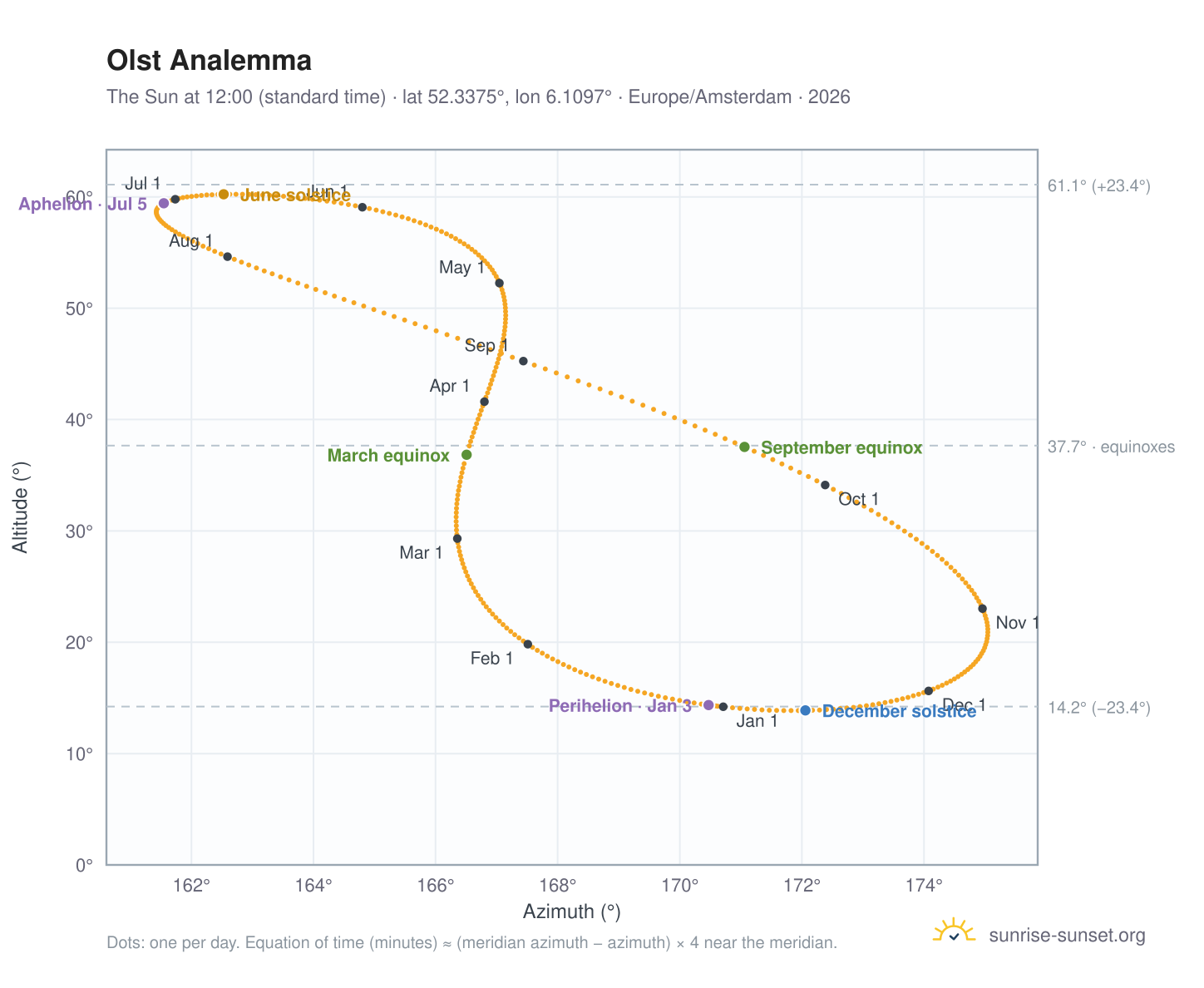 Olst analemma chart: the Sun at 12:00 (standard time) through the year