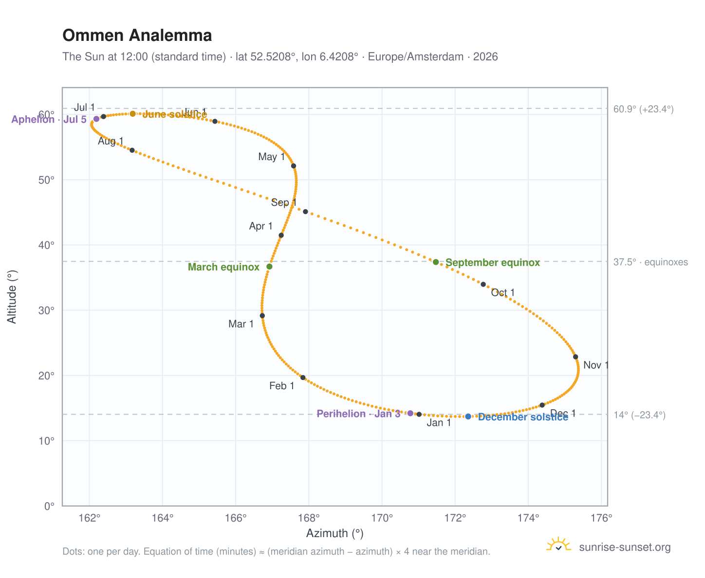 Ommen analemma chart: the Sun at 12:00 (standard time) through the year