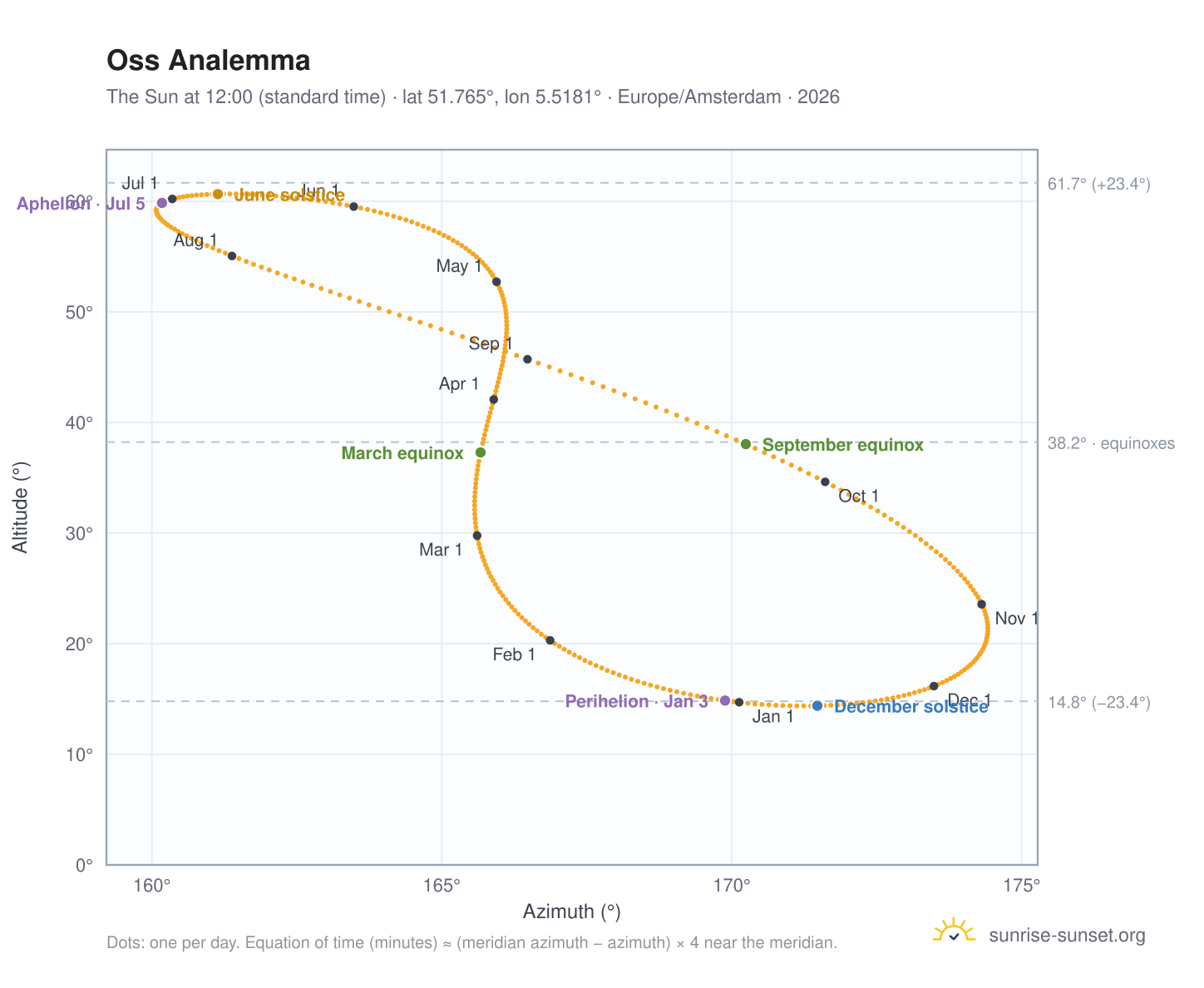 Oss analemma chart: the Sun at 12:00 (standard time) through the year