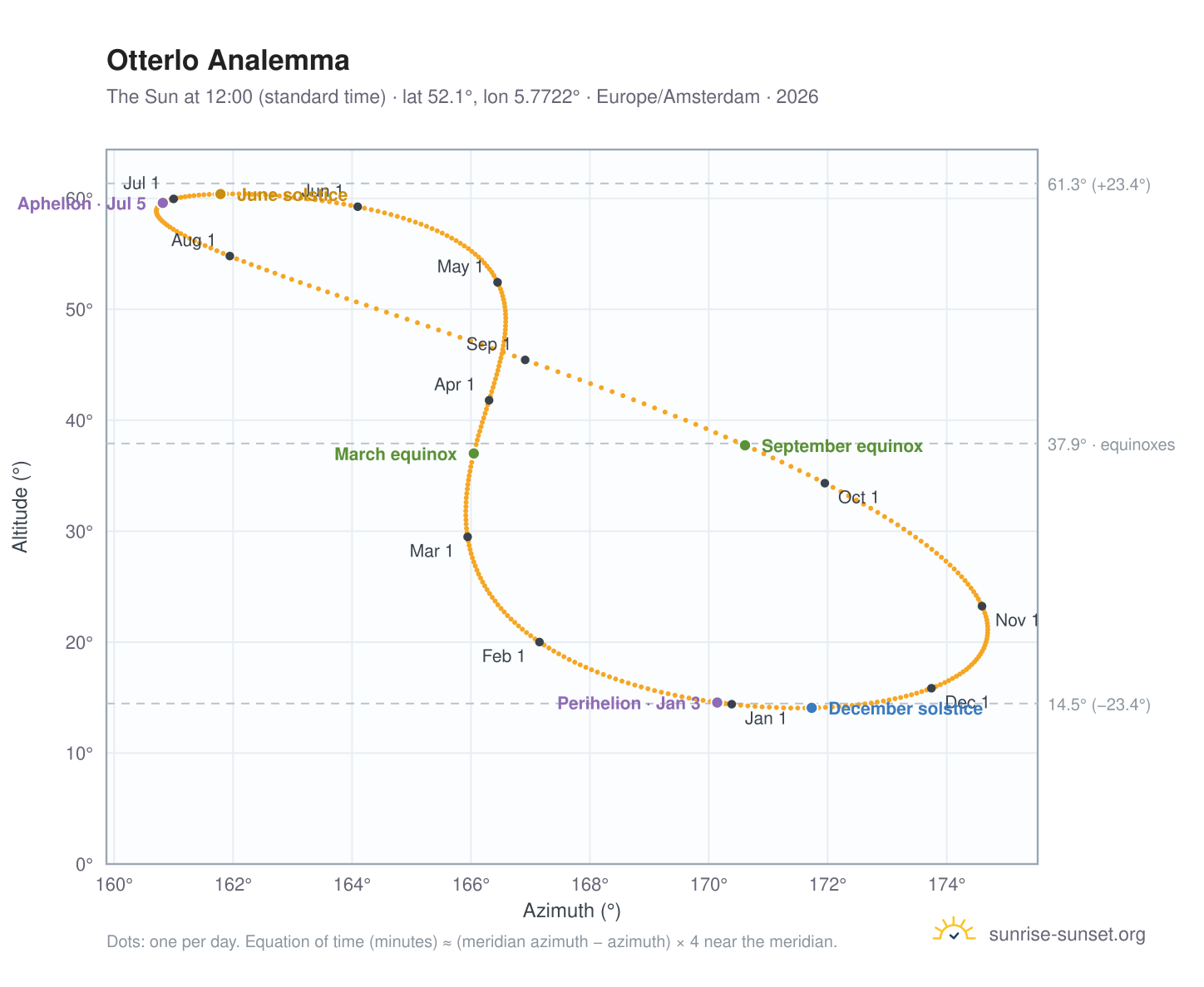 Otterlo analemma chart: the Sun at 12:00 (standard time) through the year