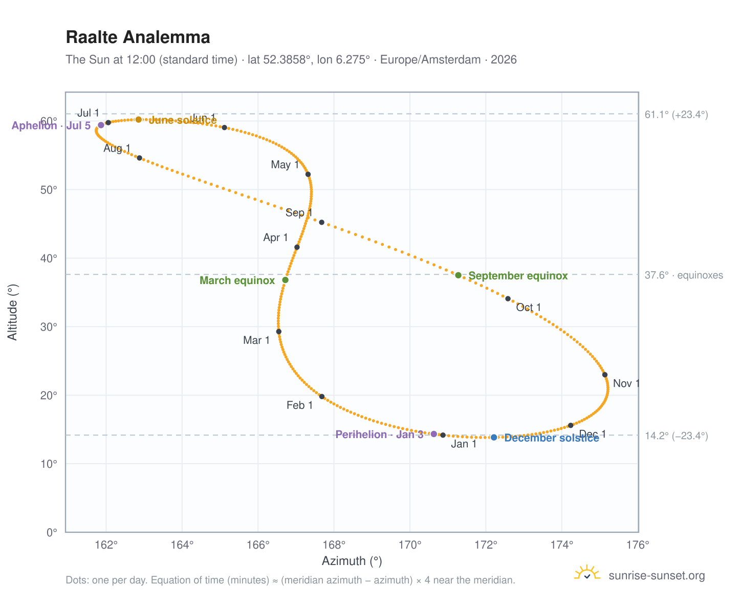 Raalte analemma chart: the Sun at 12:00 (standard time) through the year