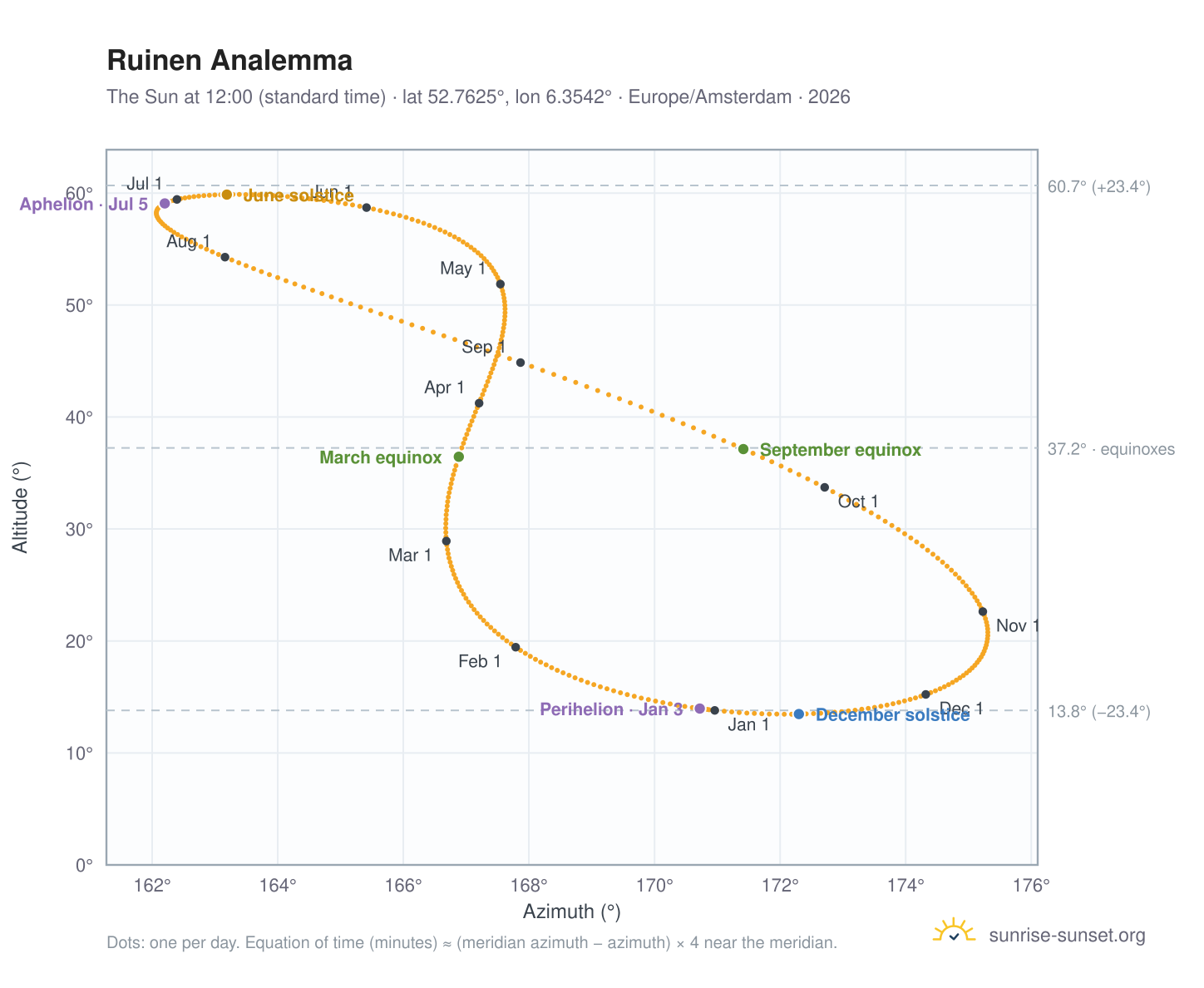 Ruinen analemma chart: the Sun at 12:00 (standard time) through the year