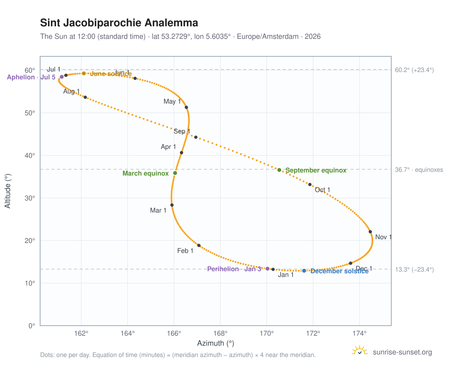 Sint Jacobiparochie analemma chart: the Sun at 12:00 (standard time) through the year