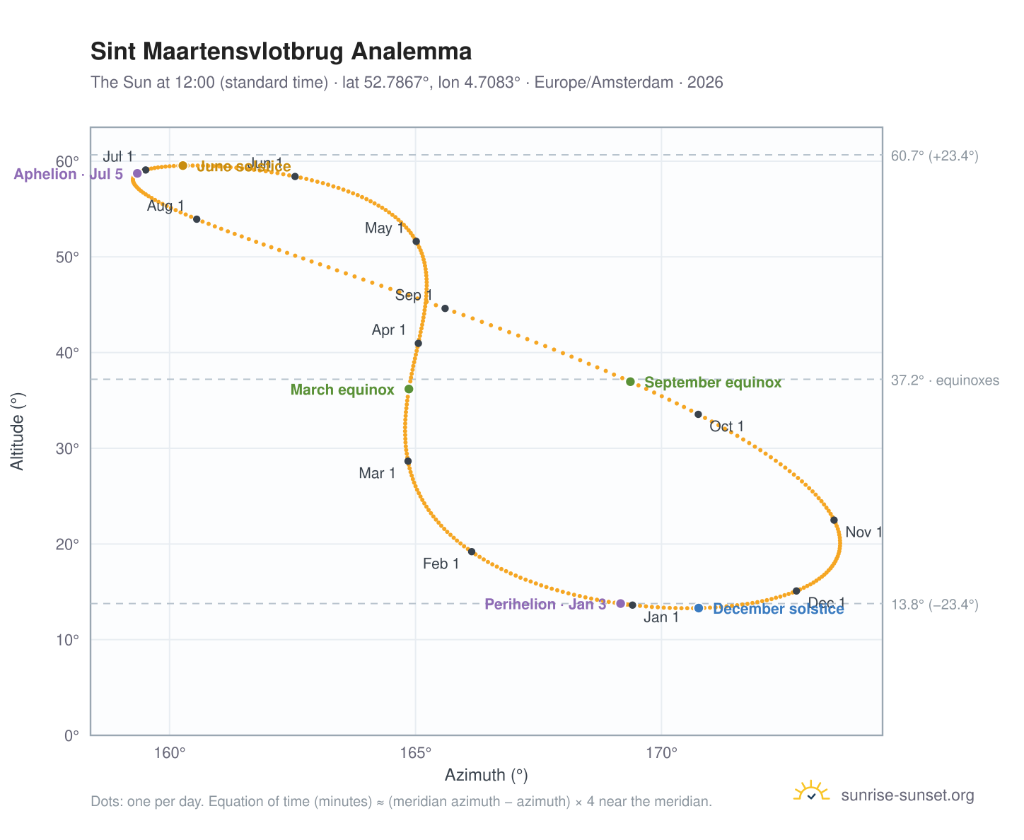 Sint Maartensvlotbrug analemma chart: the Sun at 12:00 (standard time) through the year