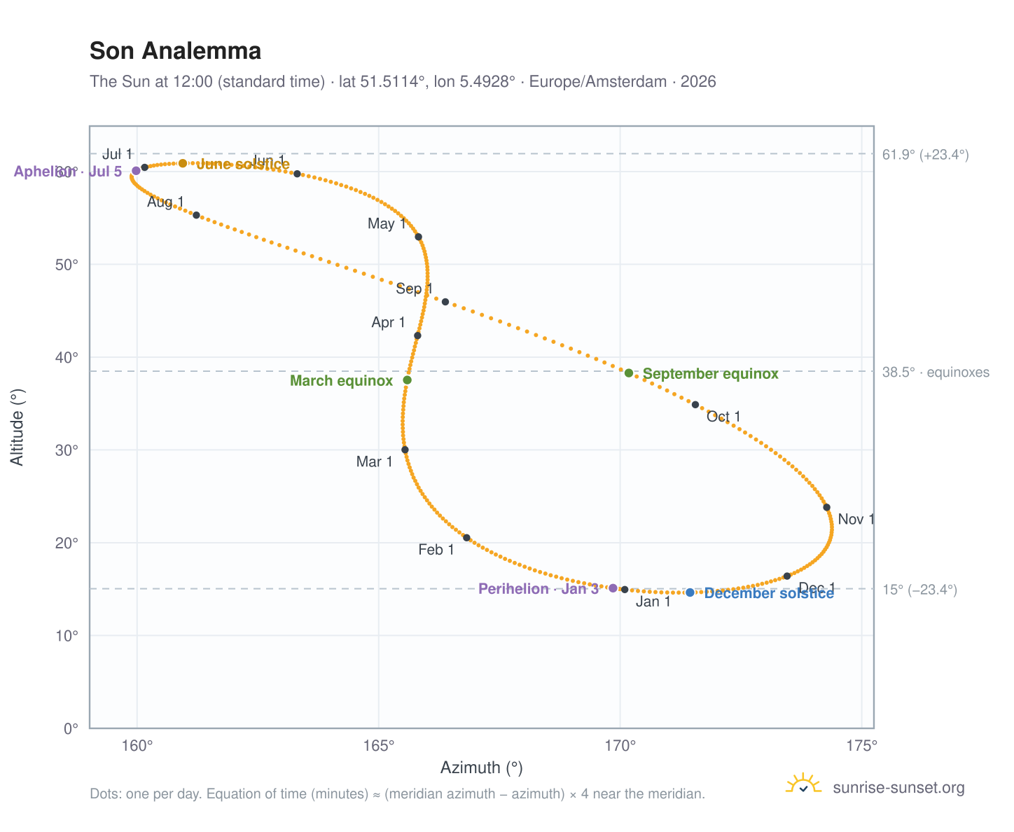 Son analemma chart: the Sun at 12:00 (standard time) through the year
