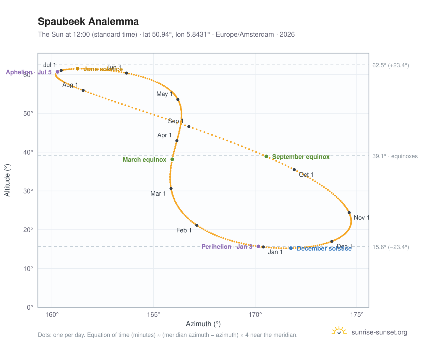 Spaubeek analemma chart: the Sun at 12:00 (standard time) through the year