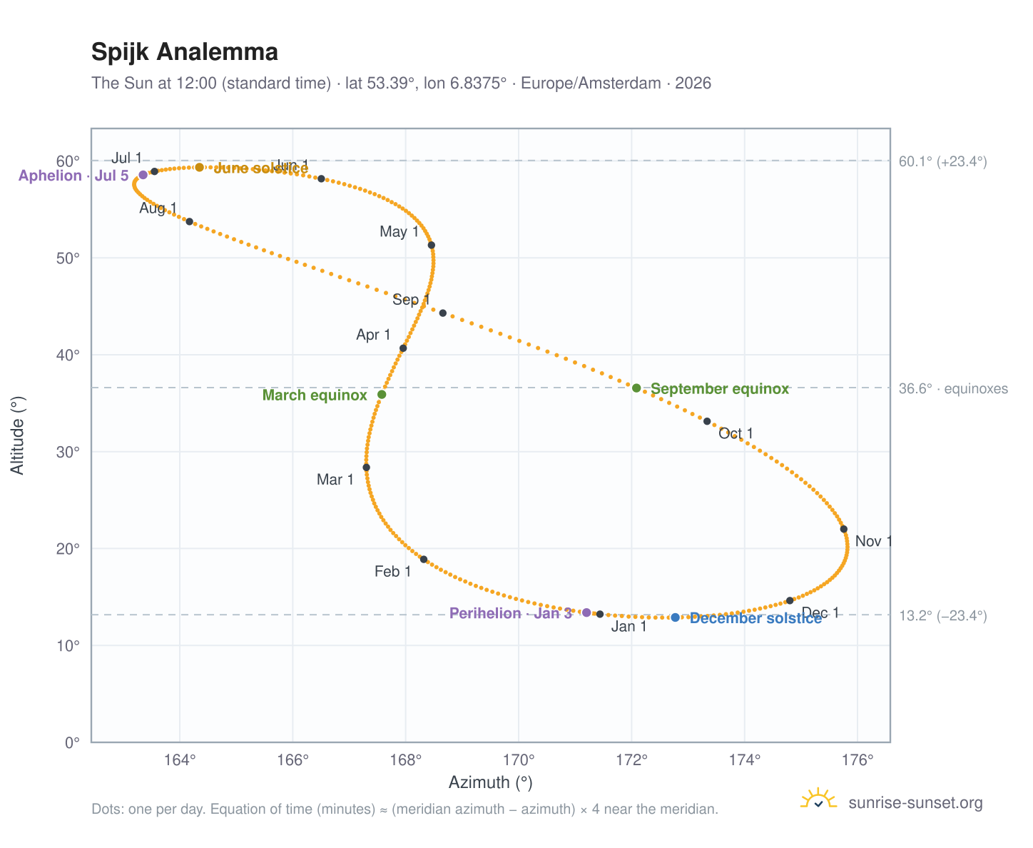 Spijk analemma chart: the Sun at 12:00 (standard time) through the year