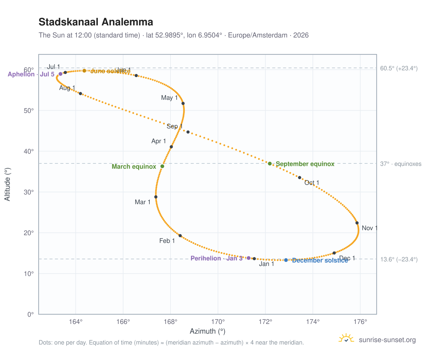 Stadskanaal analemma chart: the Sun at 12:00 (standard time) through the year