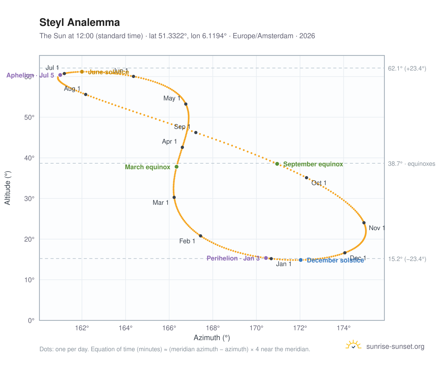 Steyl analemma chart: the Sun at 12:00 (standard time) through the year