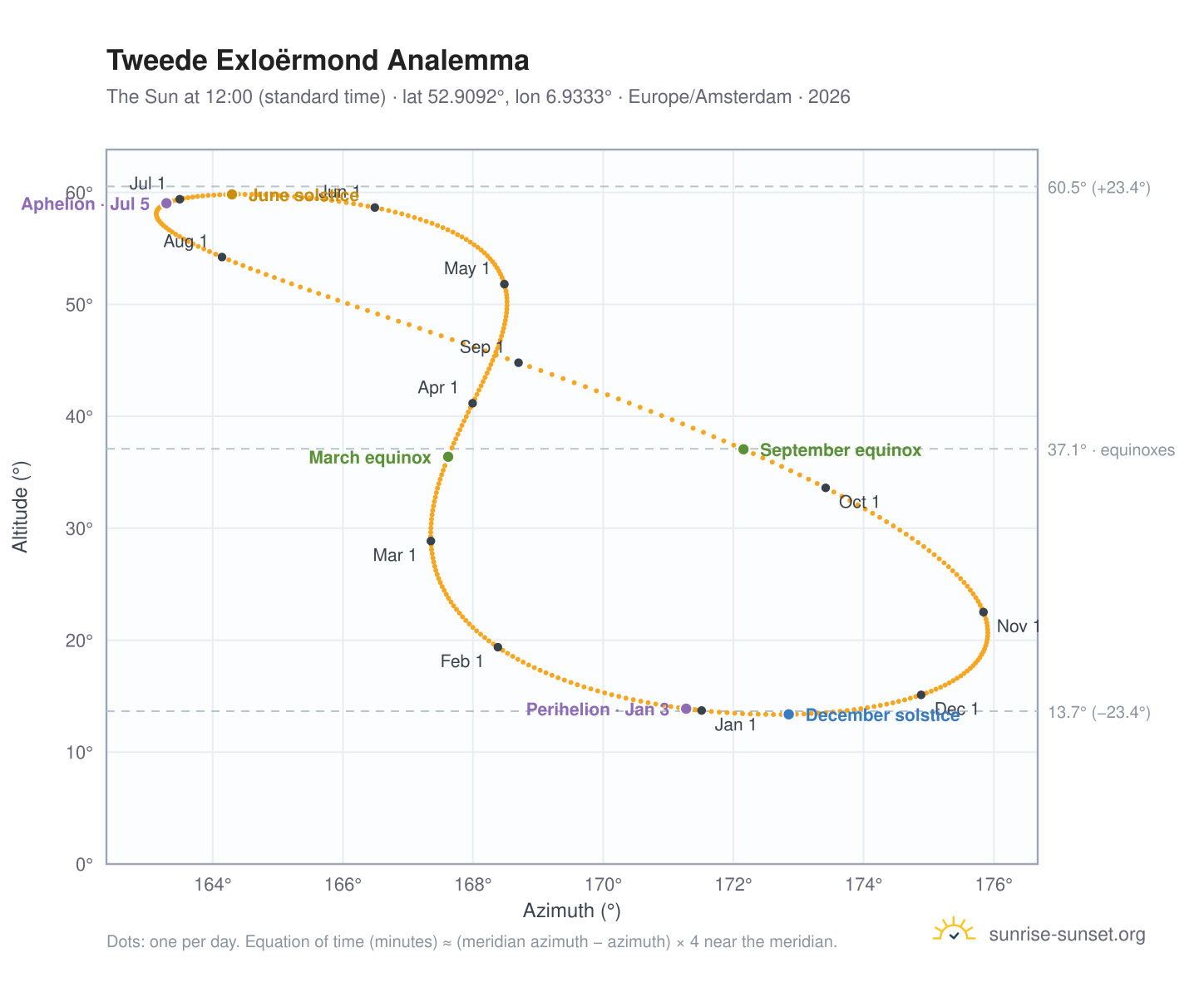 Tweede Exloërmond analemma chart: the Sun at 12:00 (standard time) through the year