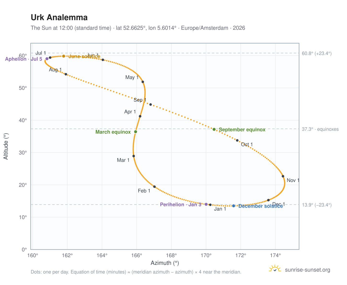 Urk analemma chart: the Sun at 12:00 (standard time) through the year