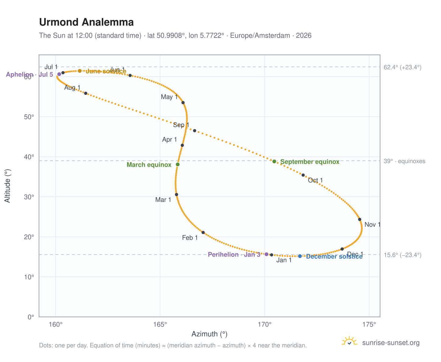 Urmond analemma chart: the Sun at 12:00 (standard time) through the year