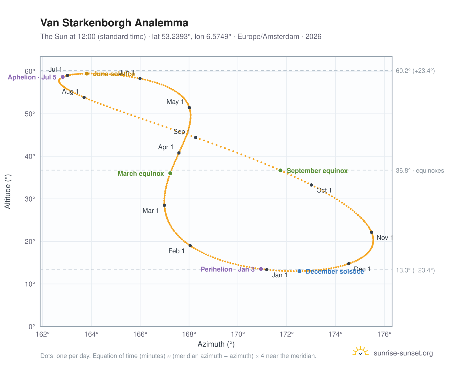 Van Starkenborgh analemma chart: the Sun at 12:00 (standard time) through the year