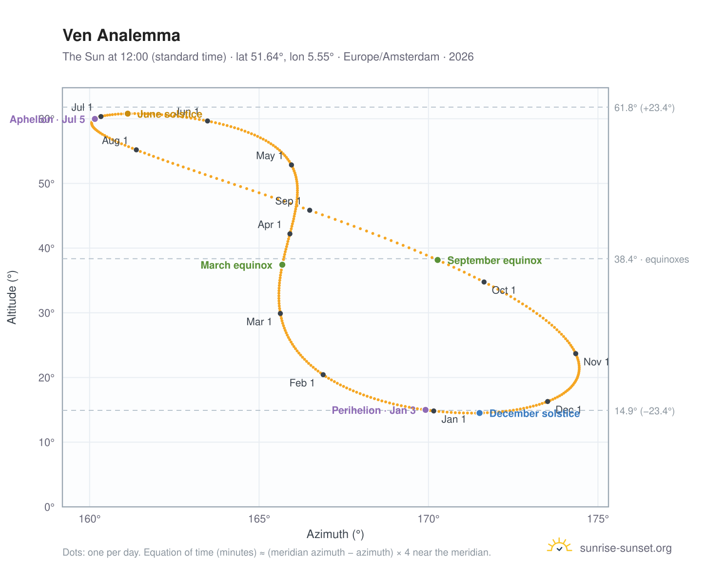 Ven analemma chart: the Sun at 12:00 (standard time) through the year
