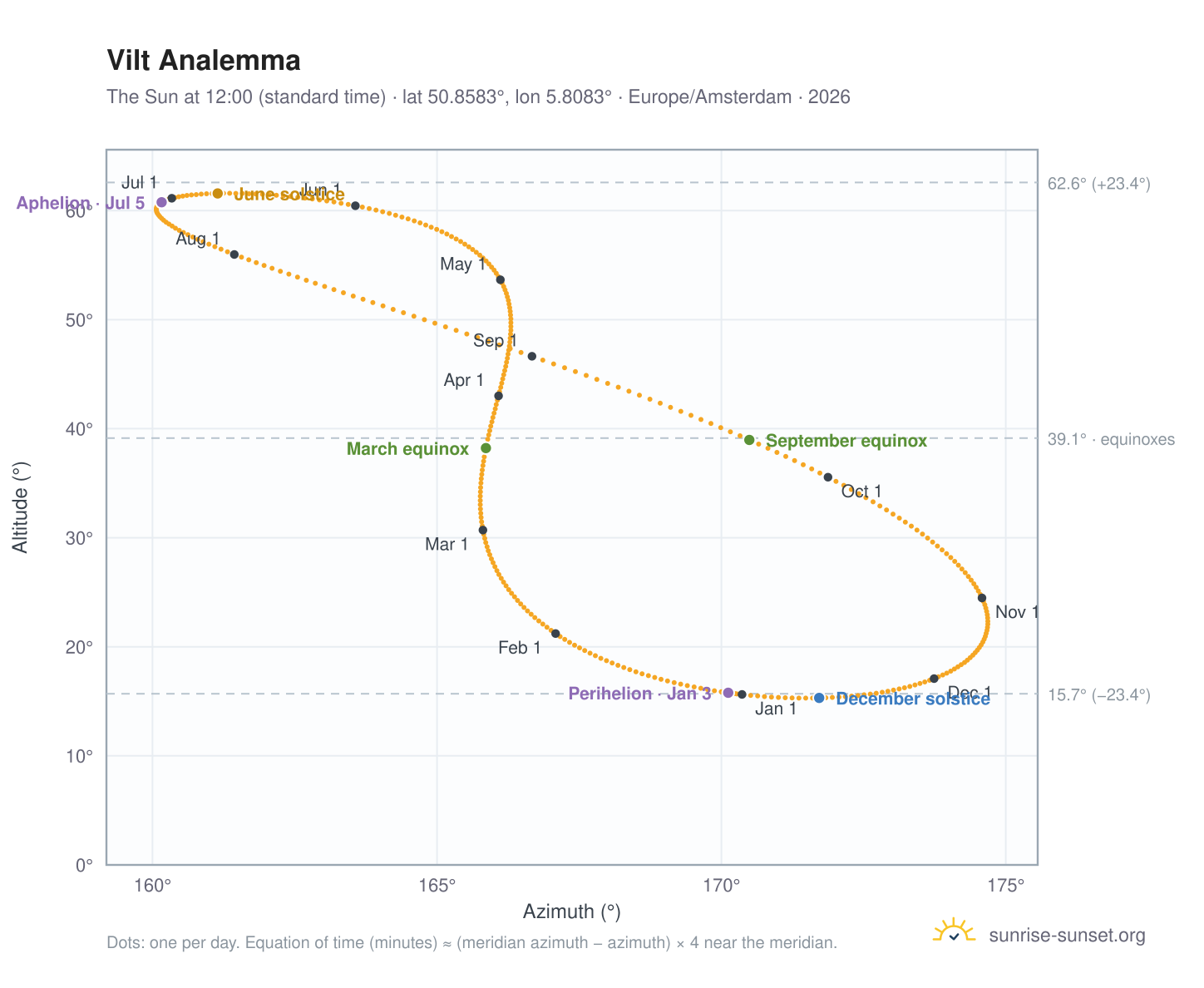 Vilt analemma chart: the Sun at 12:00 (standard time) through the year