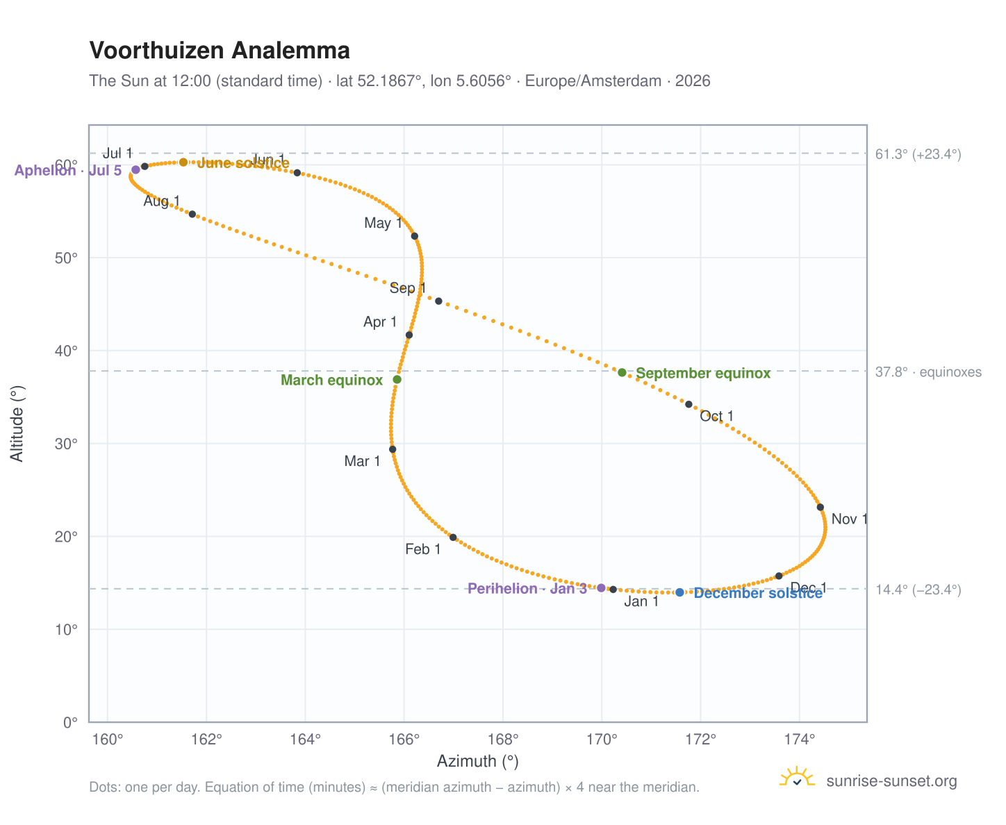 Voorthuizen analemma chart: the Sun at 12:00 (standard time) through the year