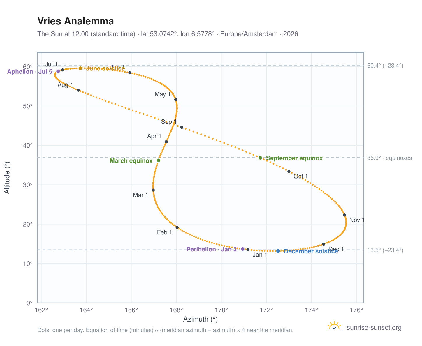 Vries analemma chart: the Sun at 12:00 (standard time) through the year