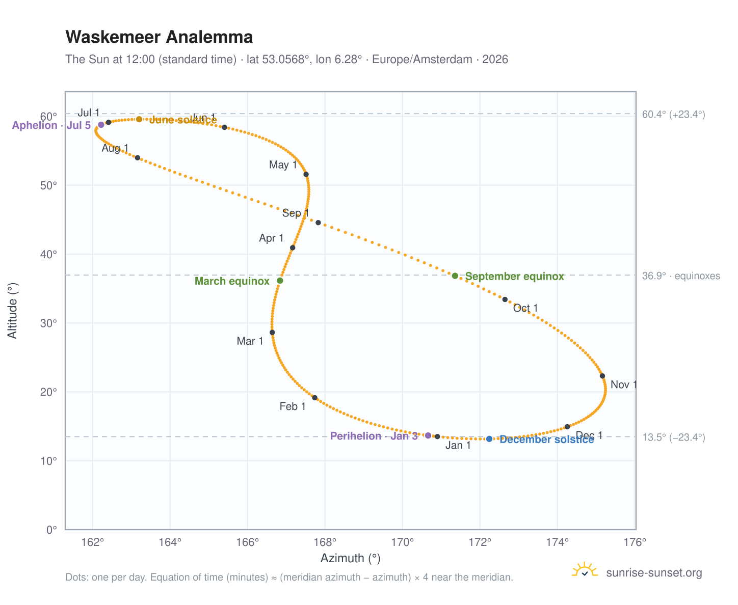 Waskemeer analemma chart: the Sun at 12:00 (standard time) through the year
