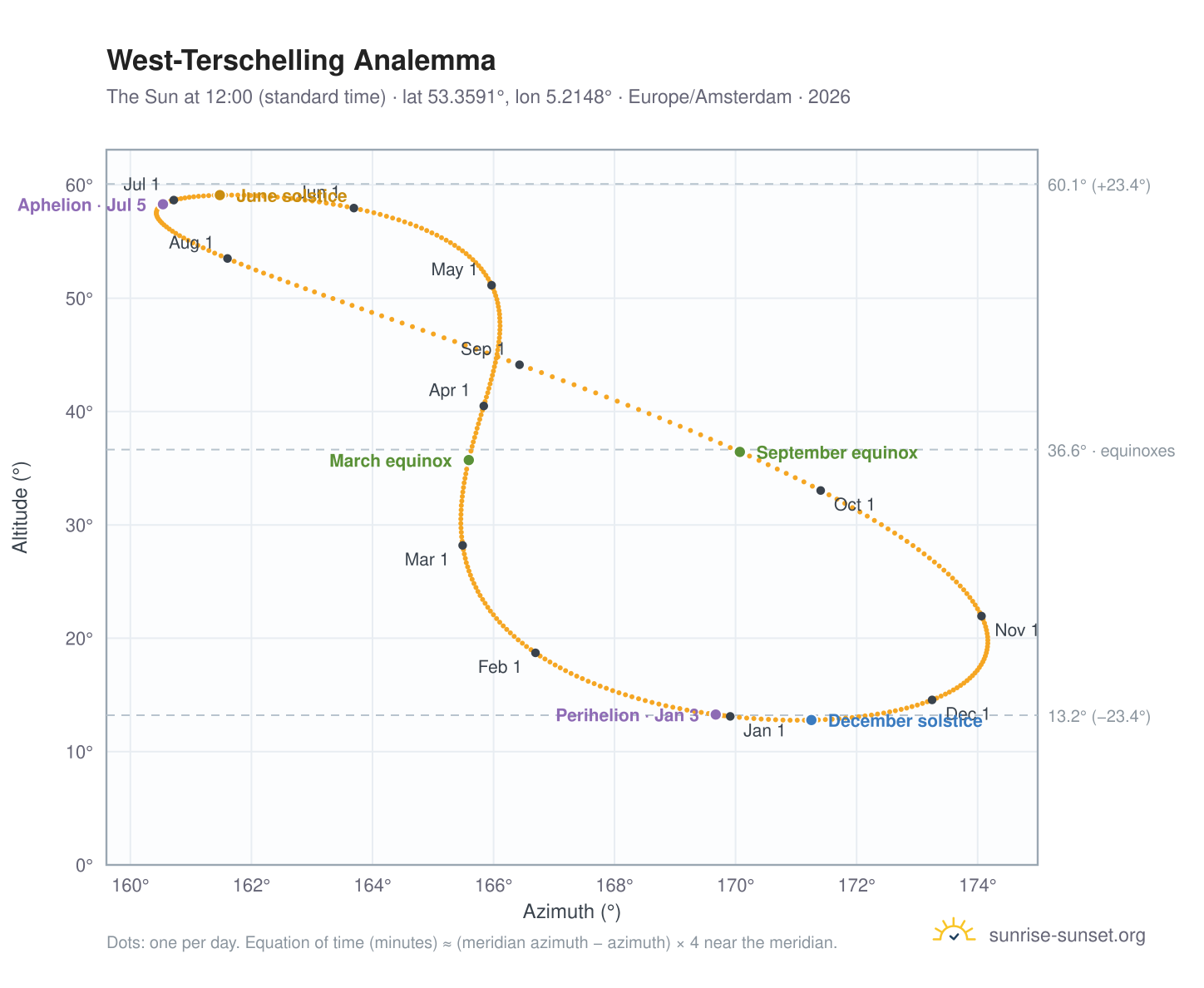 West-Terschelling analemma chart: the Sun at 12:00 (standard time) through the year