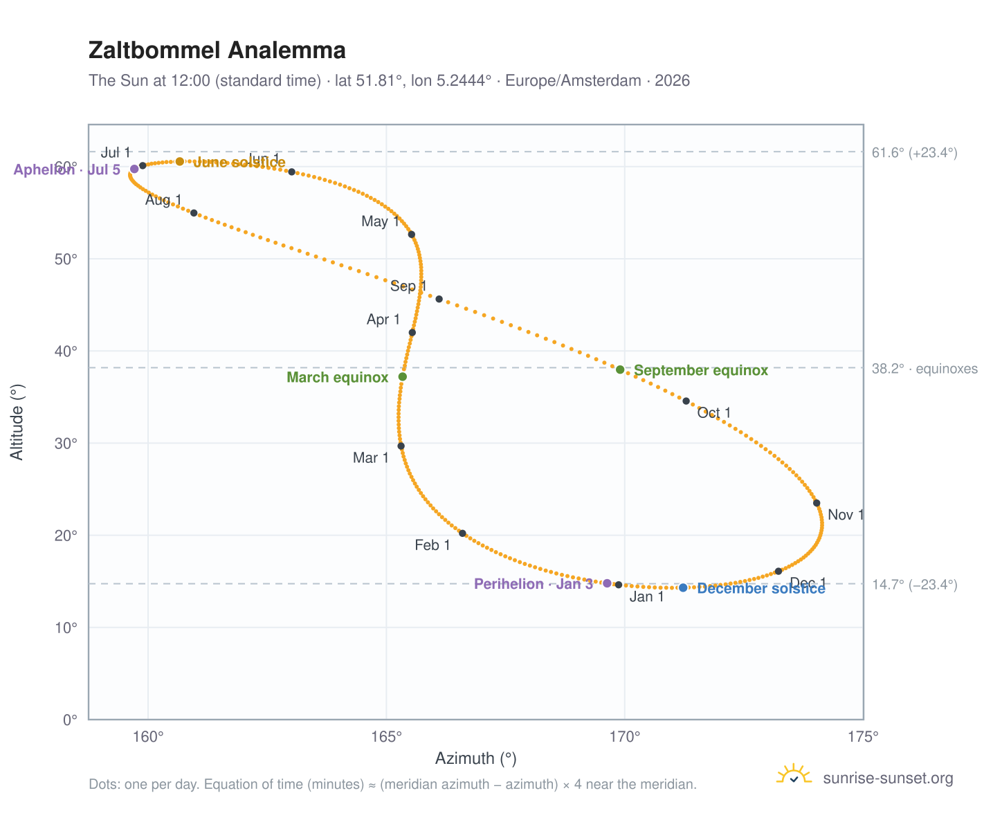 Zaltbommel analemma chart: the Sun at 12:00 (standard time) through the year