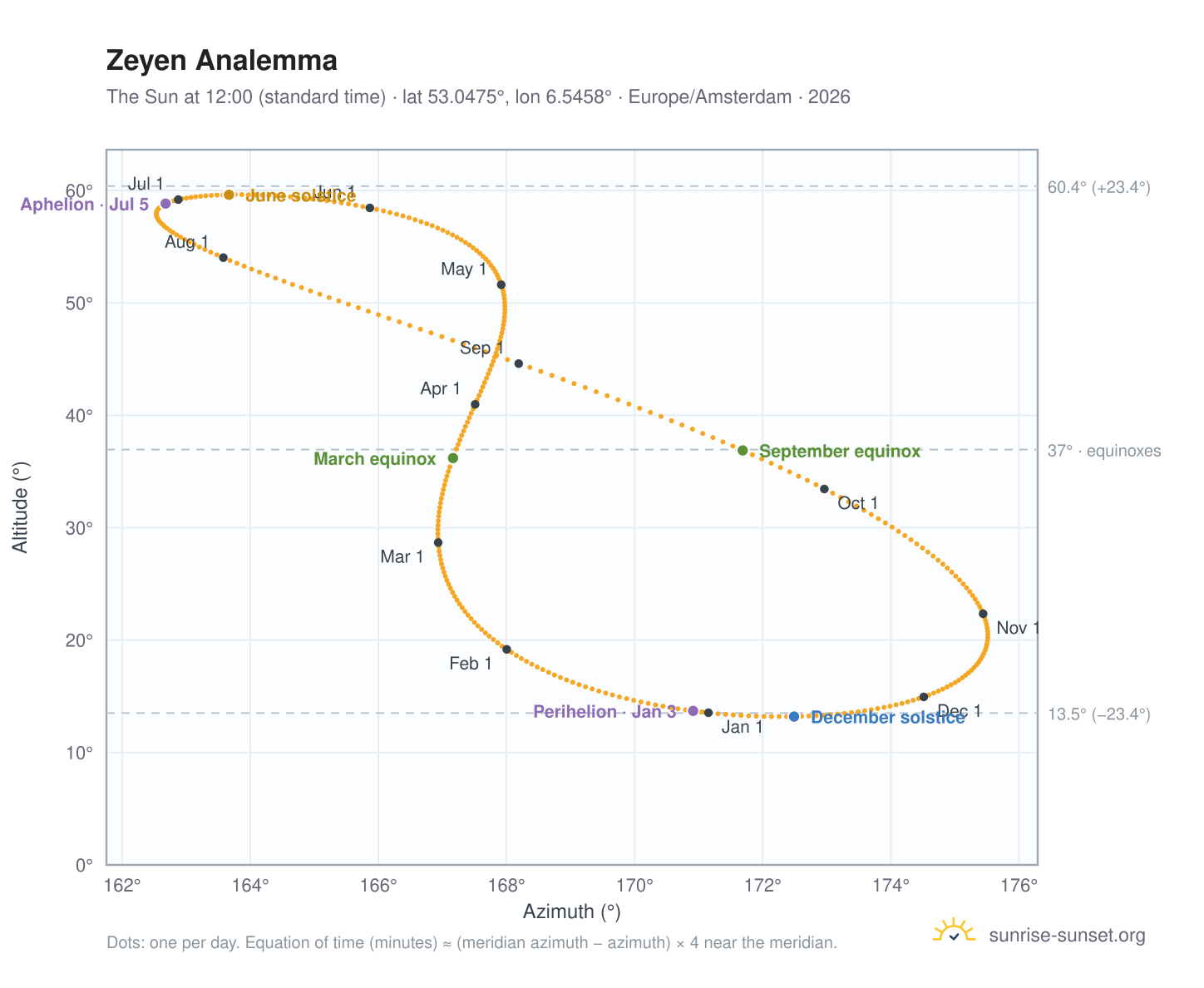 Zeyen analemma chart: the Sun at 12:00 (standard time) through the year