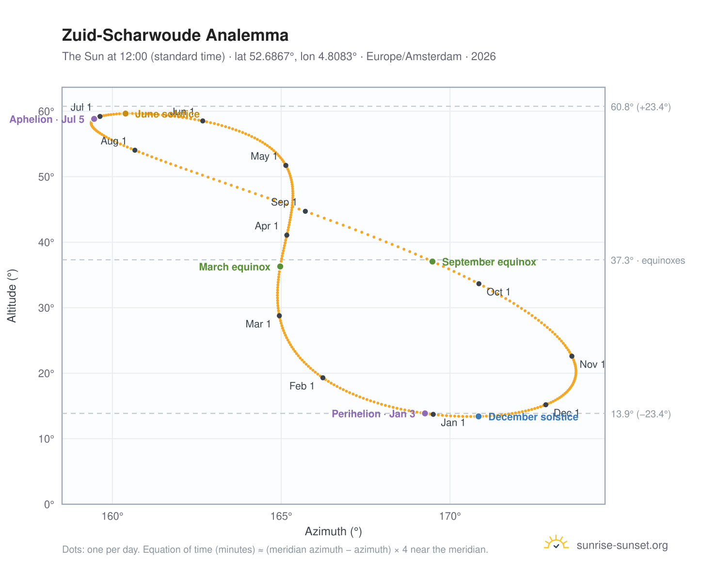 Zuid-Scharwoude analemma chart: the Sun at 12:00 (standard time) through the year