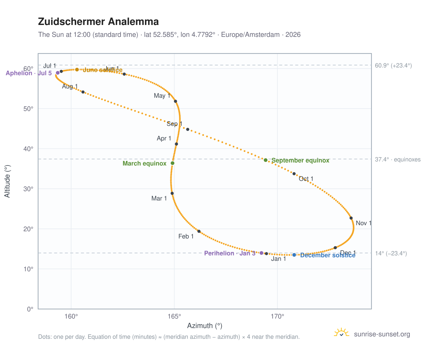Zuidschermer analemma chart: the Sun at 12:00 (standard time) through the year