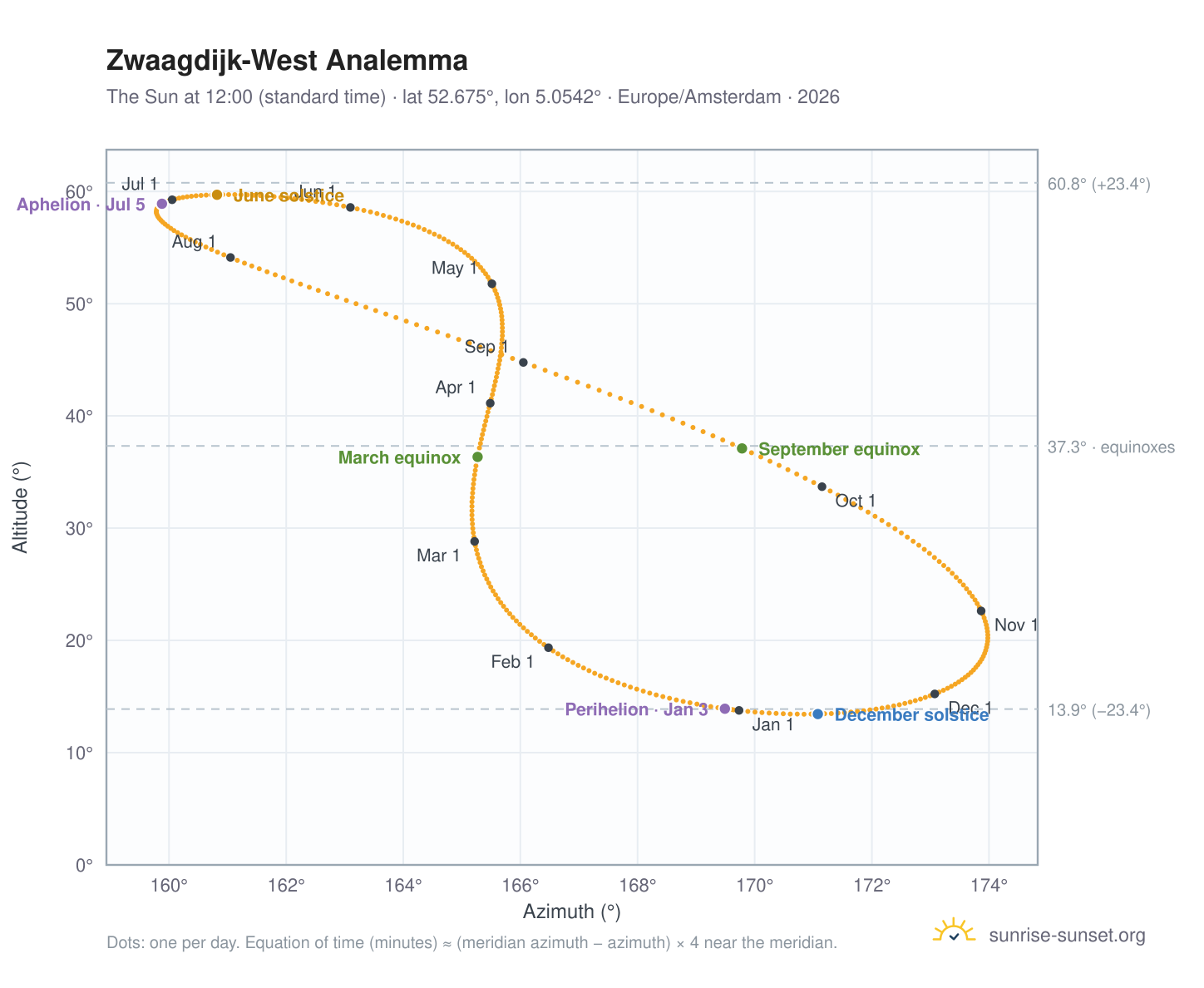 Zwaagdijk-West analemma chart: the Sun at 12:00 (standard time) through the year