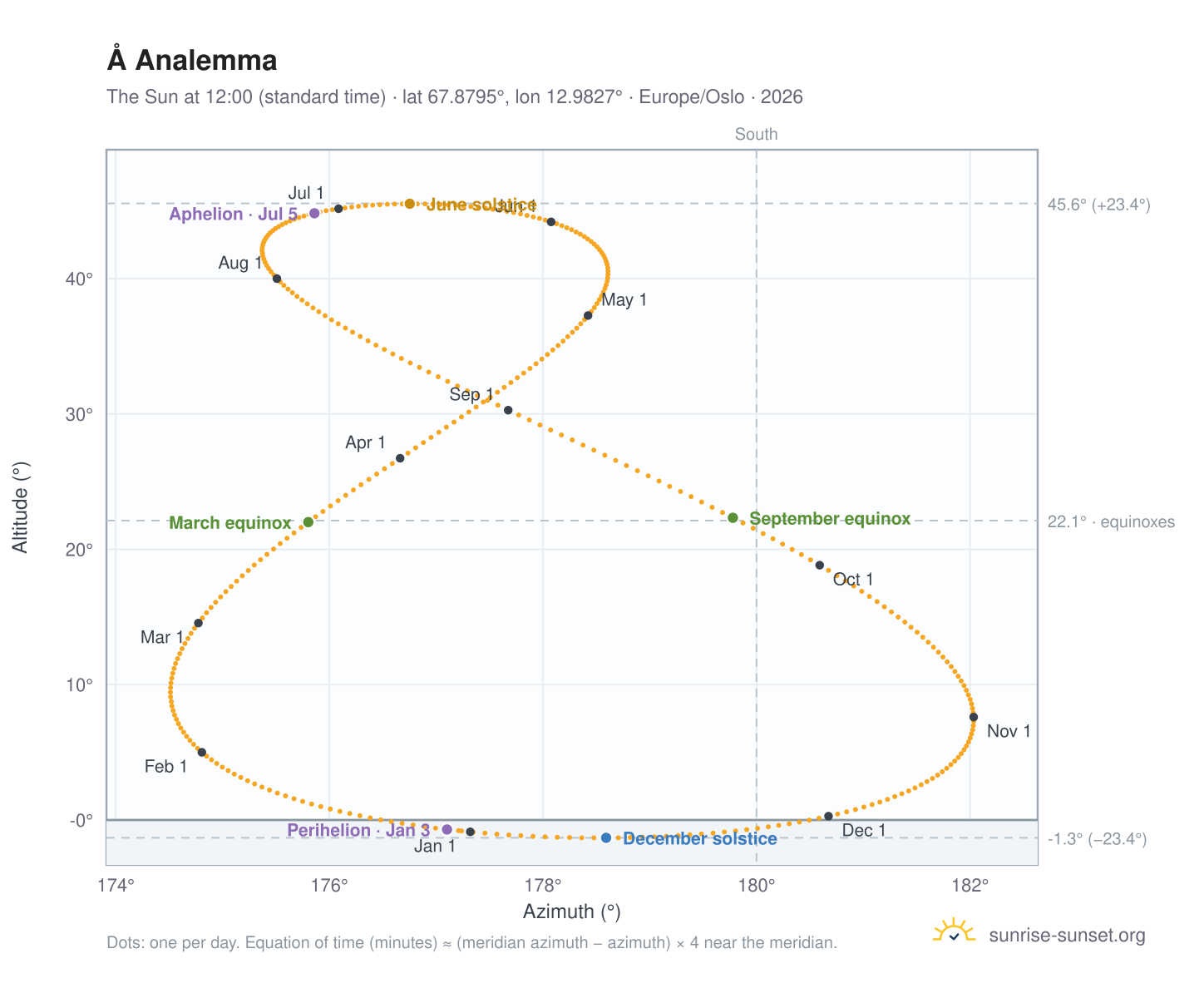 Å analemma chart: the Sun at 12:00 (standard time) through the year