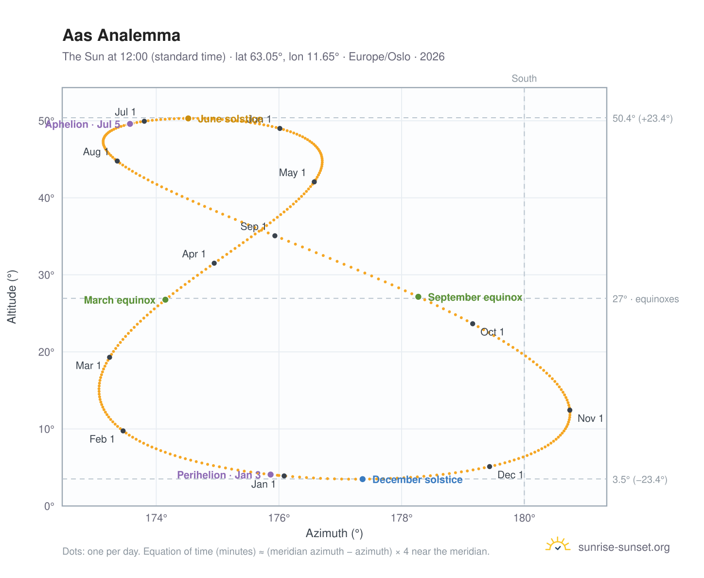 Aas analemma chart: the Sun at 12:00 (standard time) through the year