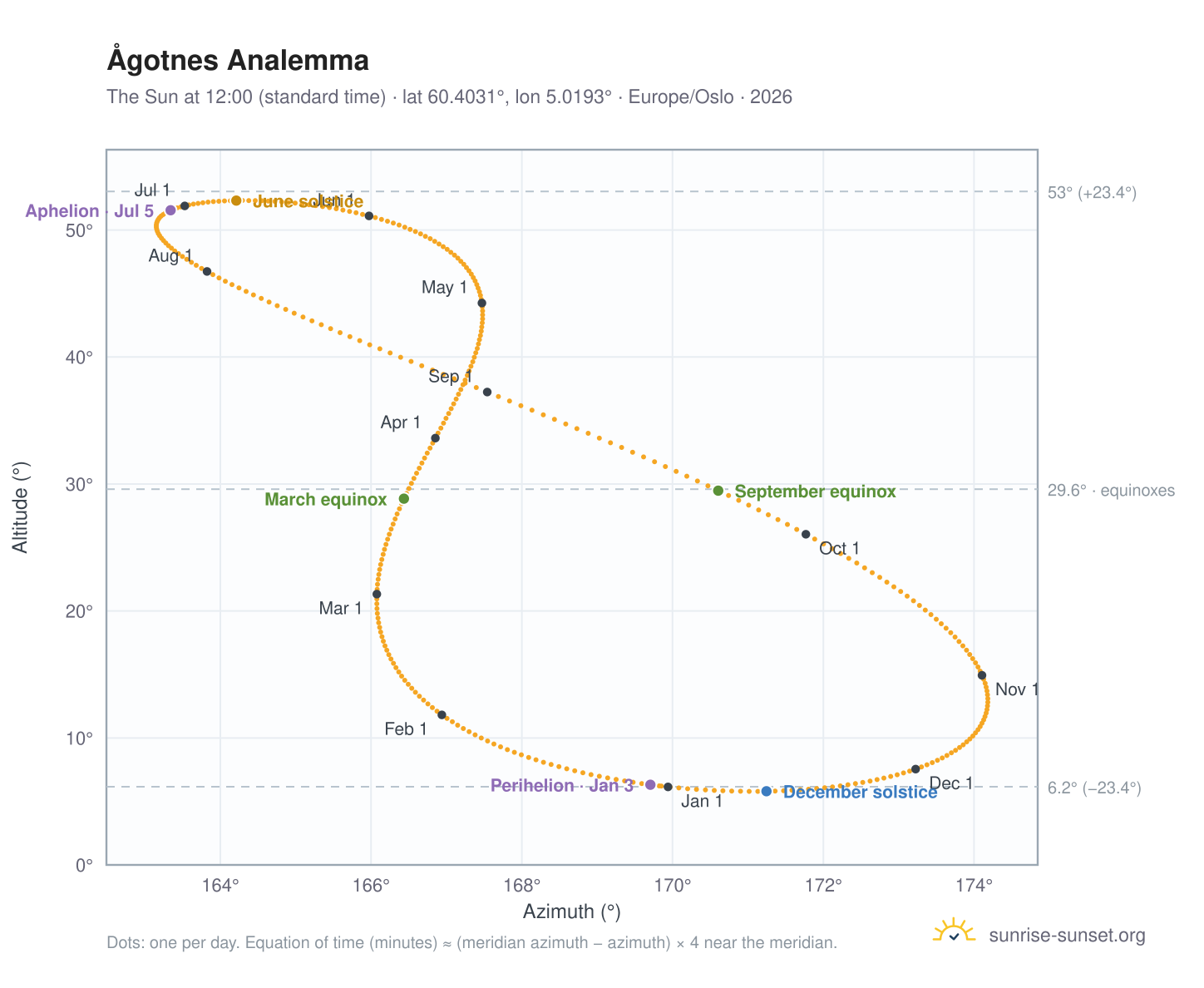 Ågotnes analemma chart: the Sun at 12:00 (standard time) through the year