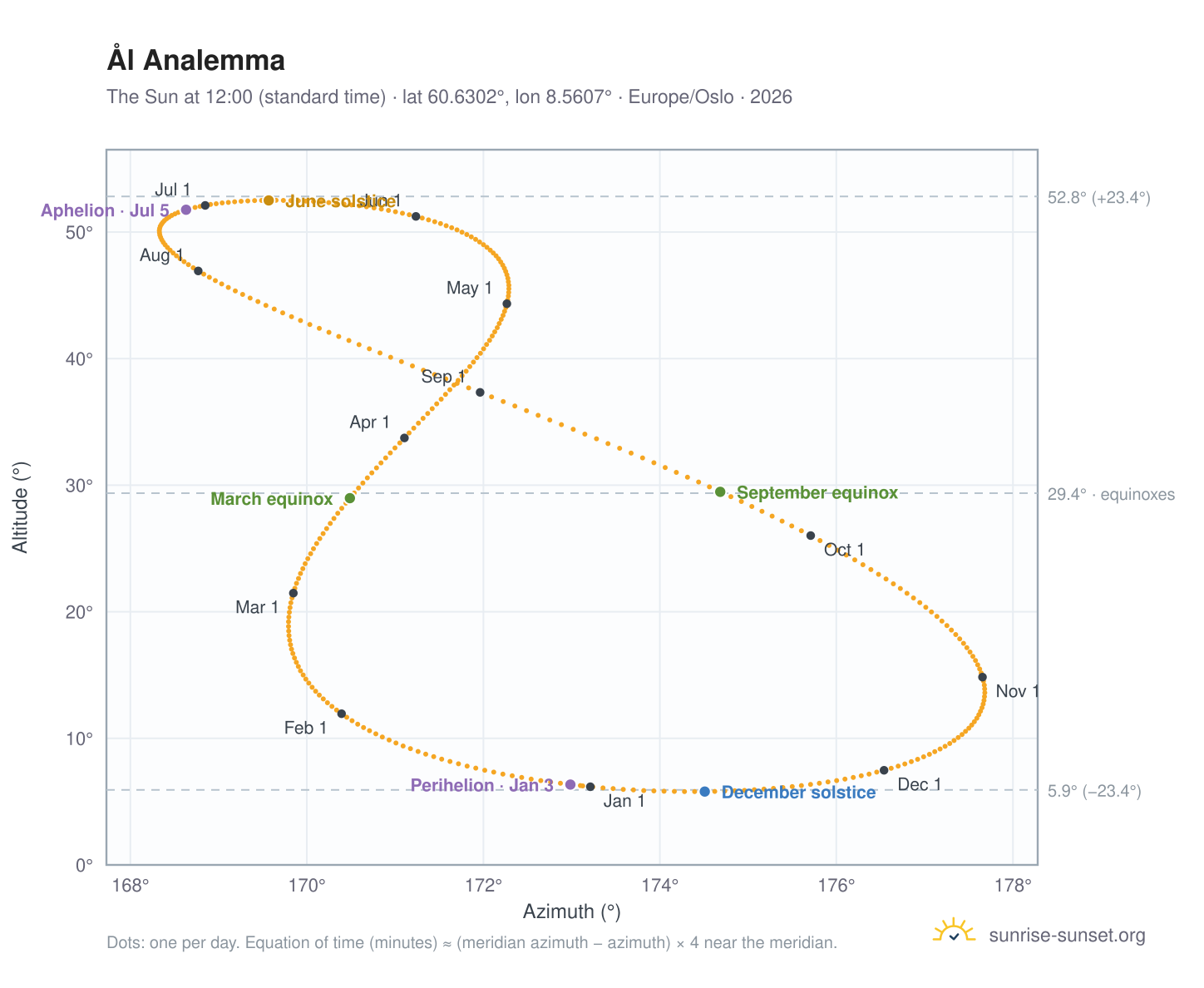 Ål analemma chart: the Sun at 12:00 (standard time) through the year