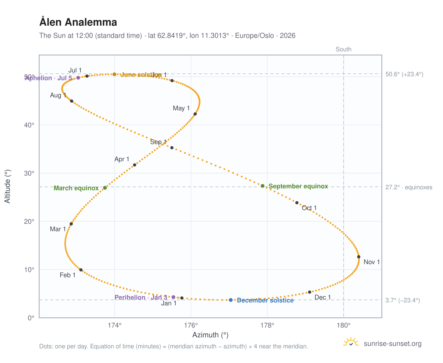 Ålen analemma chart: the Sun at 12:00 (standard time) through the year
