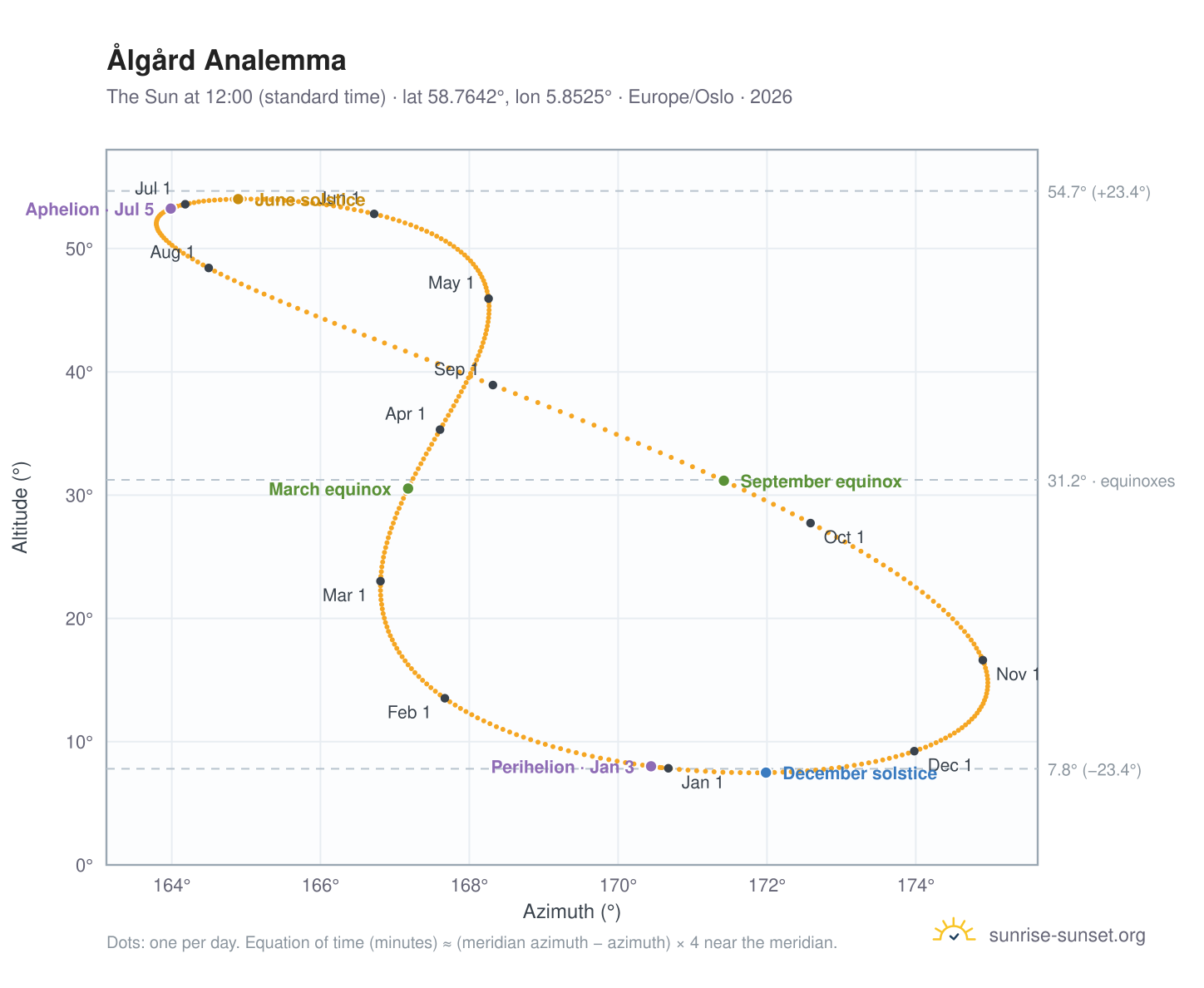 Ålgård analemma chart: the Sun at 12:00 (standard time) through the year