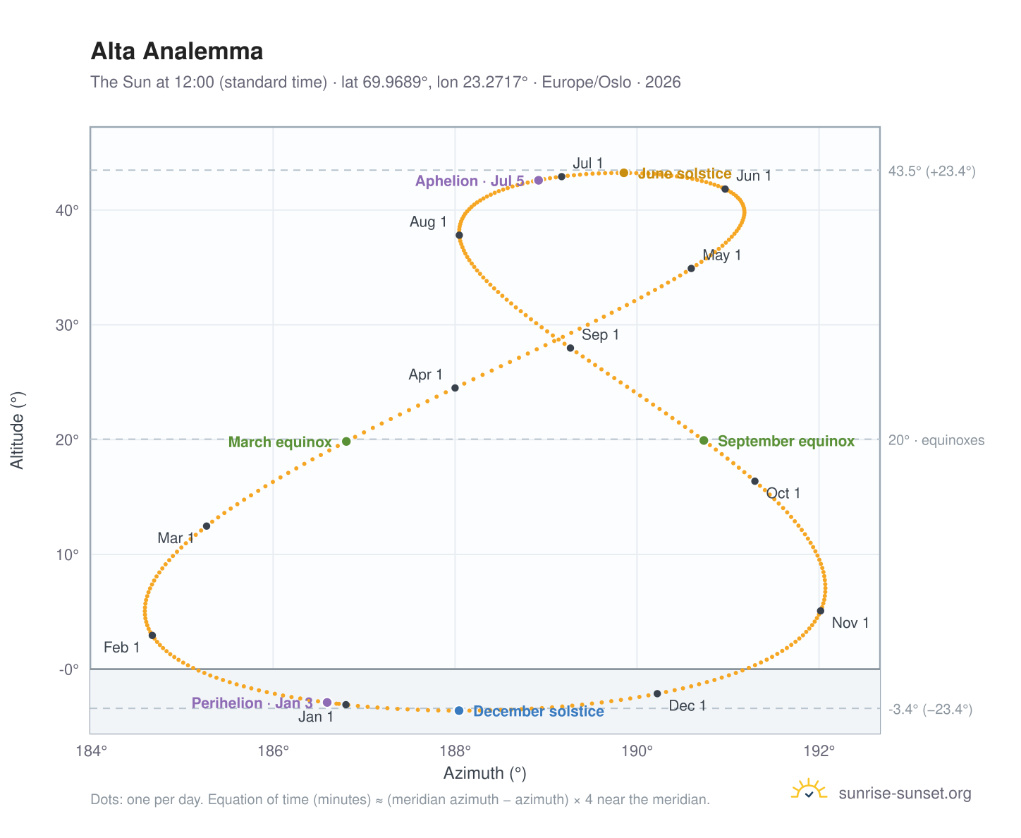 Alta analemma chart: the Sun at 12:00 (standard time) through the year