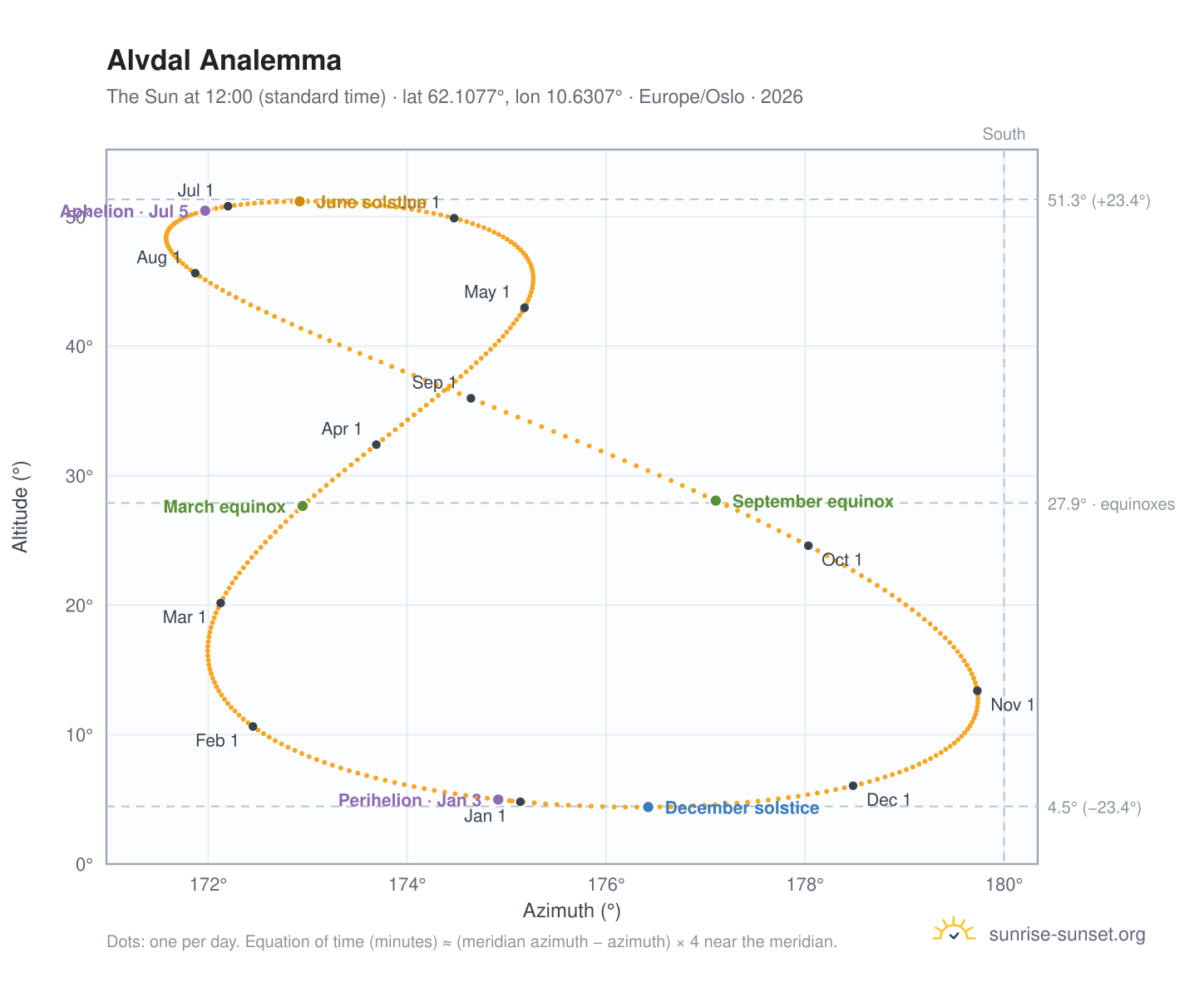 Alvdal analemma chart: the Sun at 12:00 (standard time) through the year