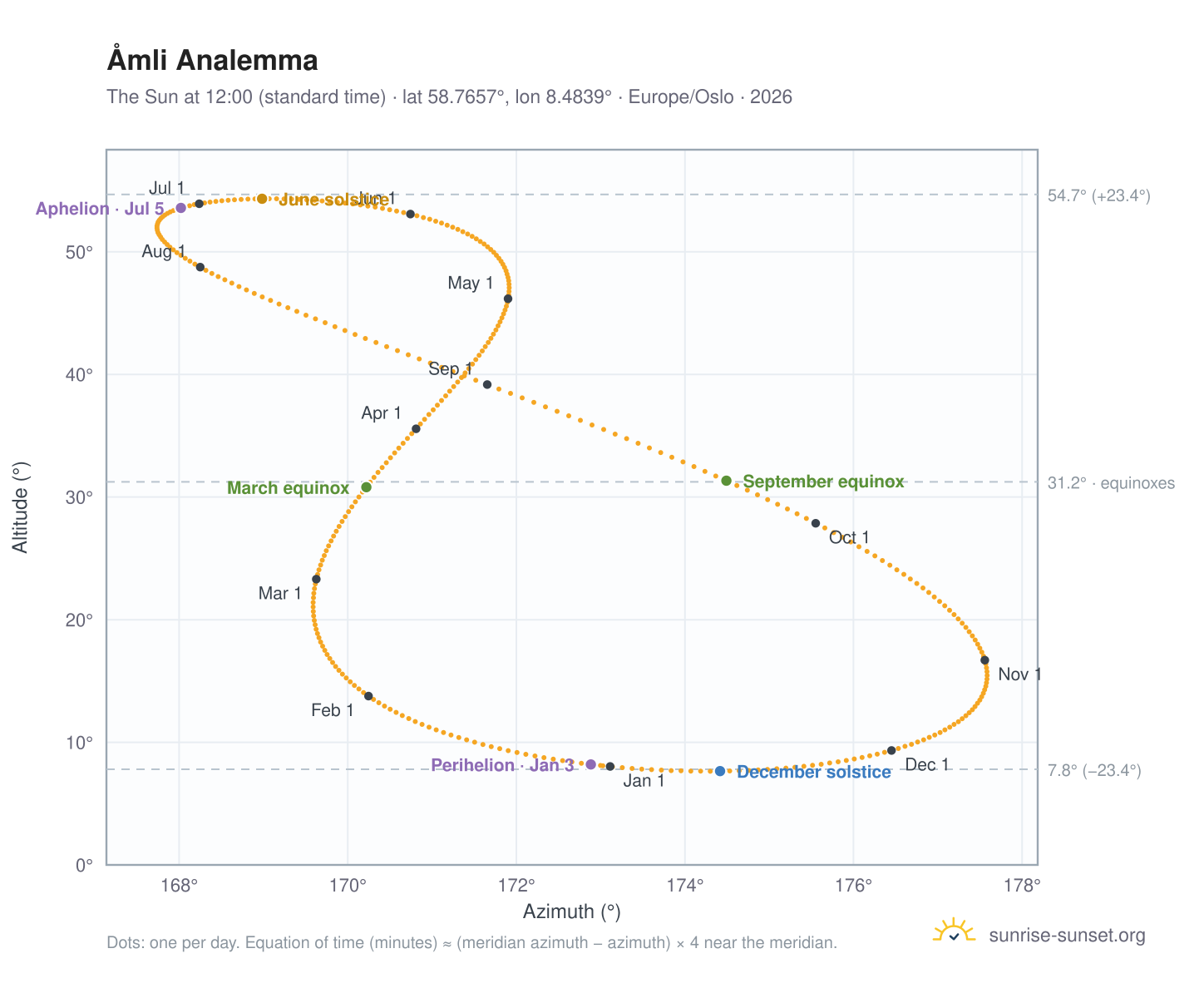 Åmli analemma chart: the Sun at 12:00 (standard time) through the year