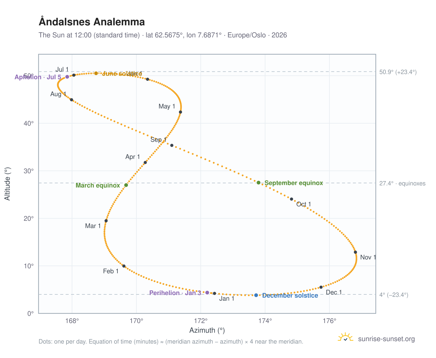 Åndalsnes analemma chart: the Sun at 12:00 (standard time) through the year