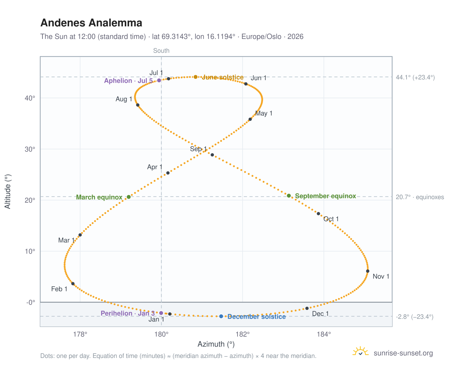 Andenes analemma chart: the Sun at 12:00 (standard time) through the year