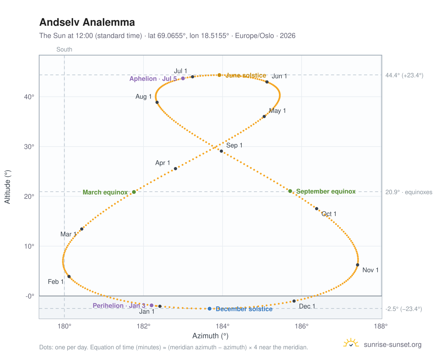 Andselv analemma chart: the Sun at 12:00 (standard time) through the year