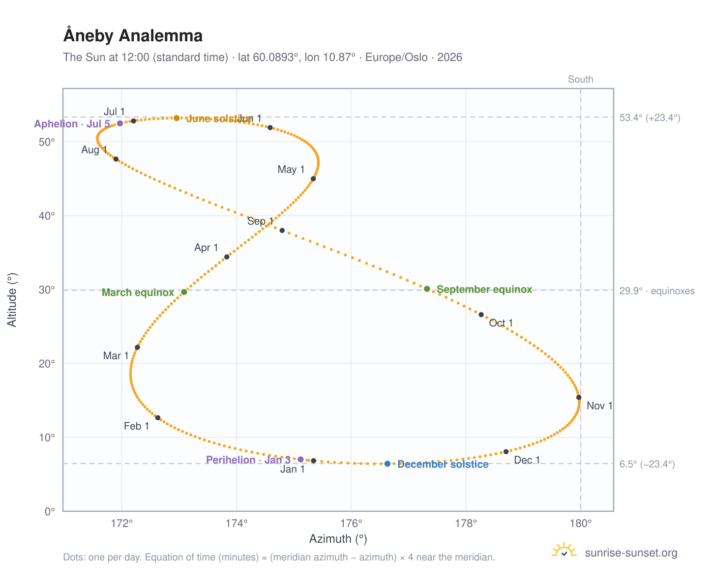 Åneby analemma chart: the Sun at 12:00 (standard time) through the year