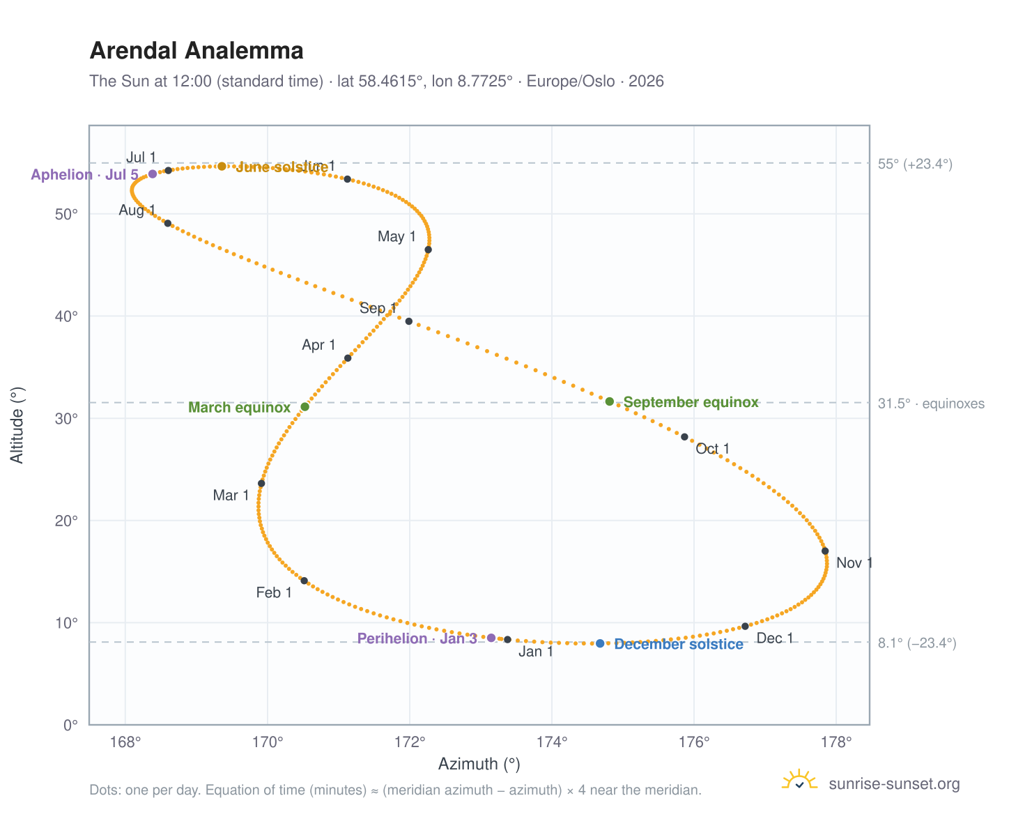 Arendal analemma chart: the Sun at 12:00 (standard time) through the year
