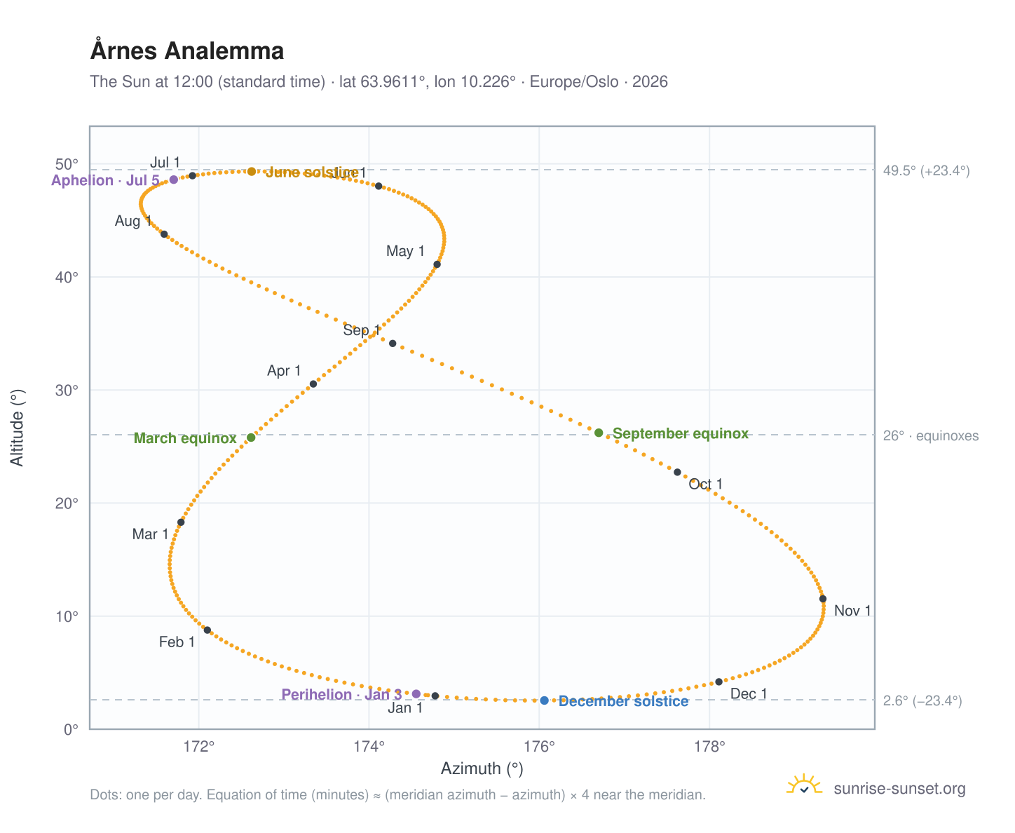 Årnes analemma chart: the Sun at 12:00 (standard time) through the year