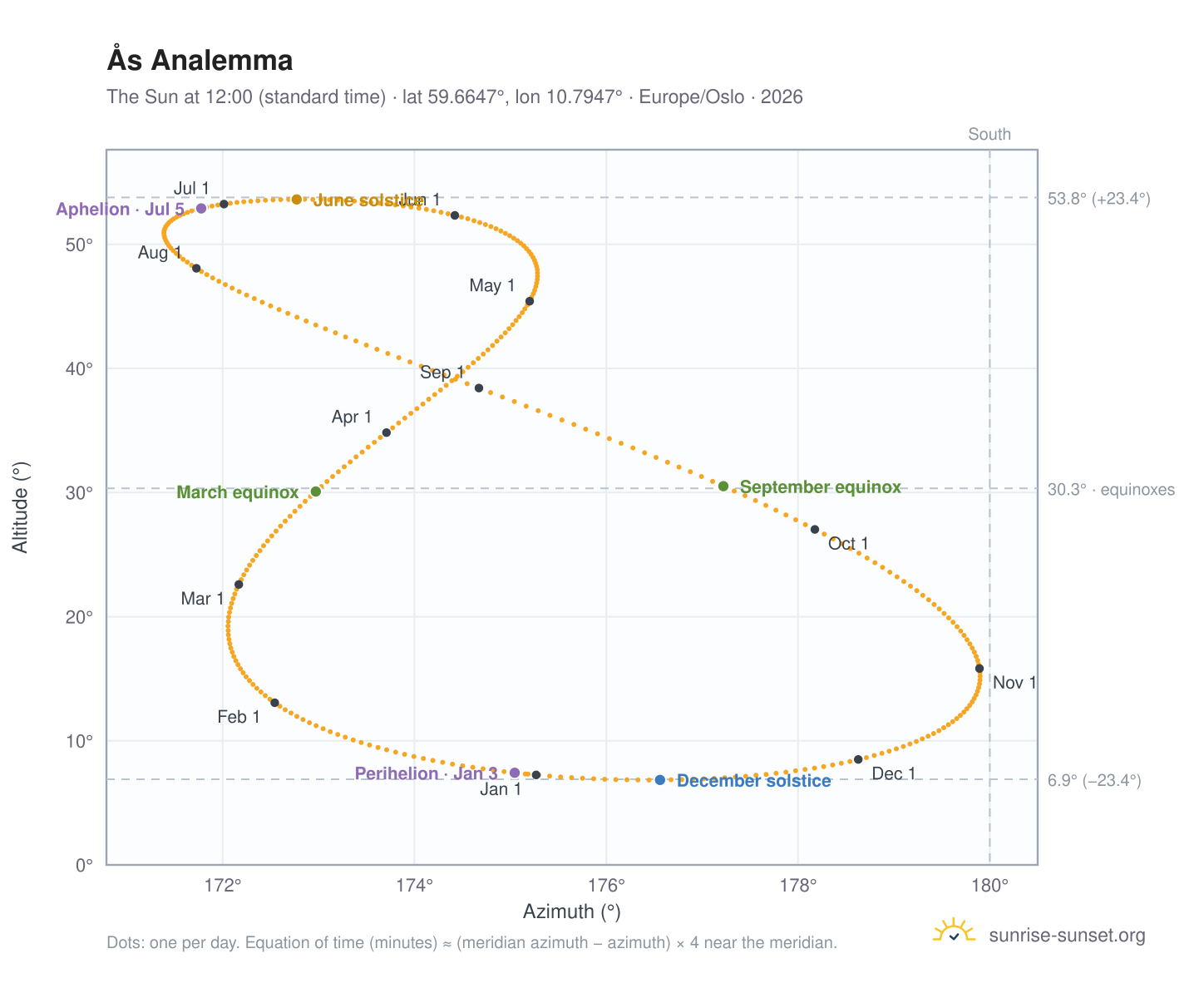 Ås analemma chart: the Sun at 12:00 (standard time) through the year