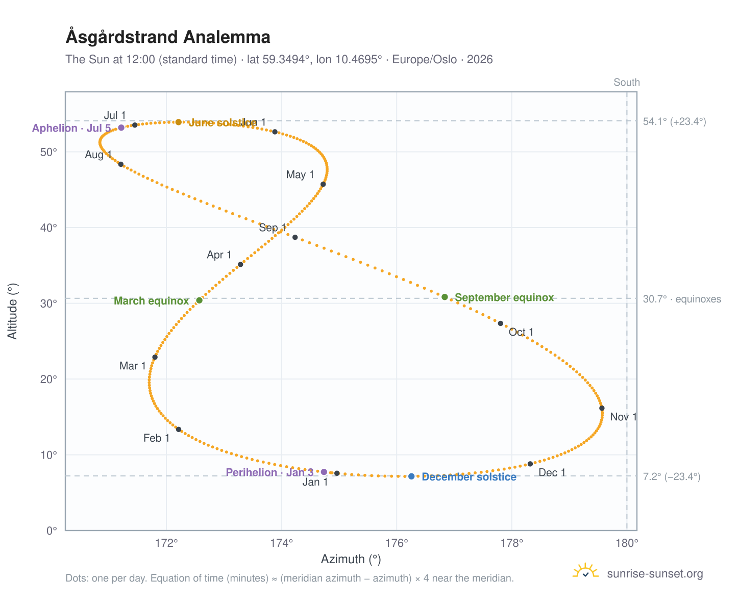 Åsgårdstrand analemma chart: the Sun at 12:00 (standard time) through the year
