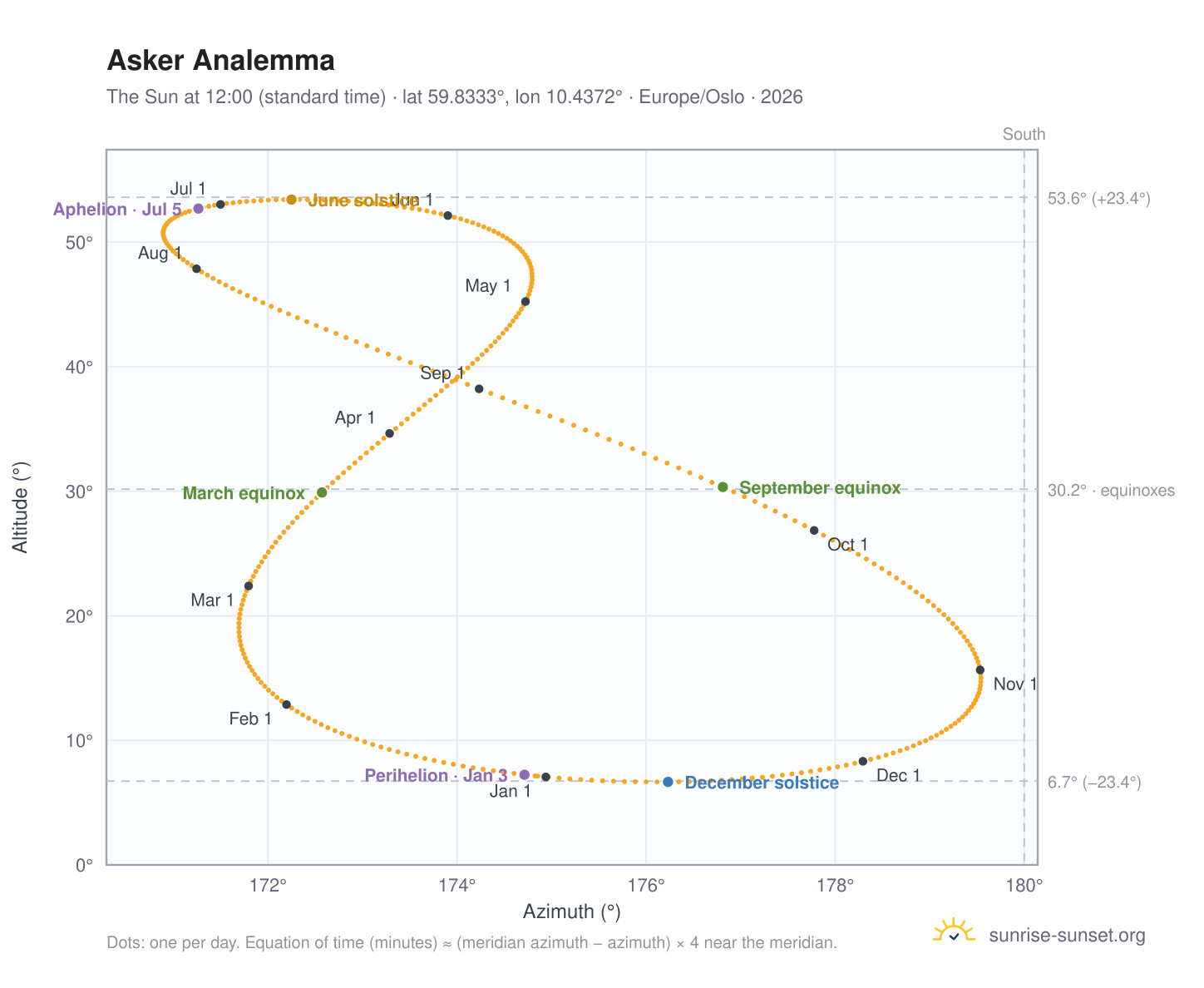 Asker analemma chart: the Sun at 12:00 (standard time) through the year