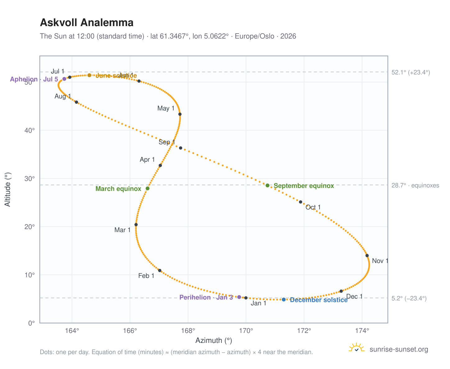Askvoll analemma chart: the Sun at 12:00 (standard time) through the year