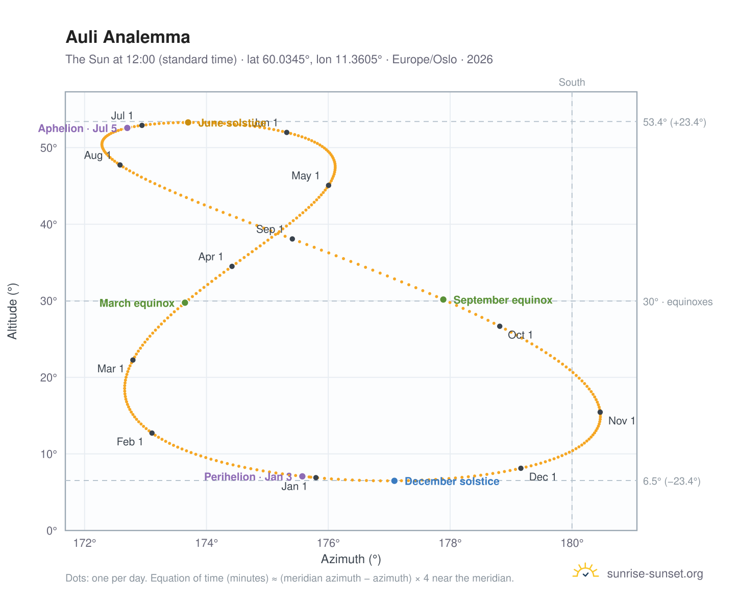 Auli analemma chart: the Sun at 12:00 (standard time) through the year